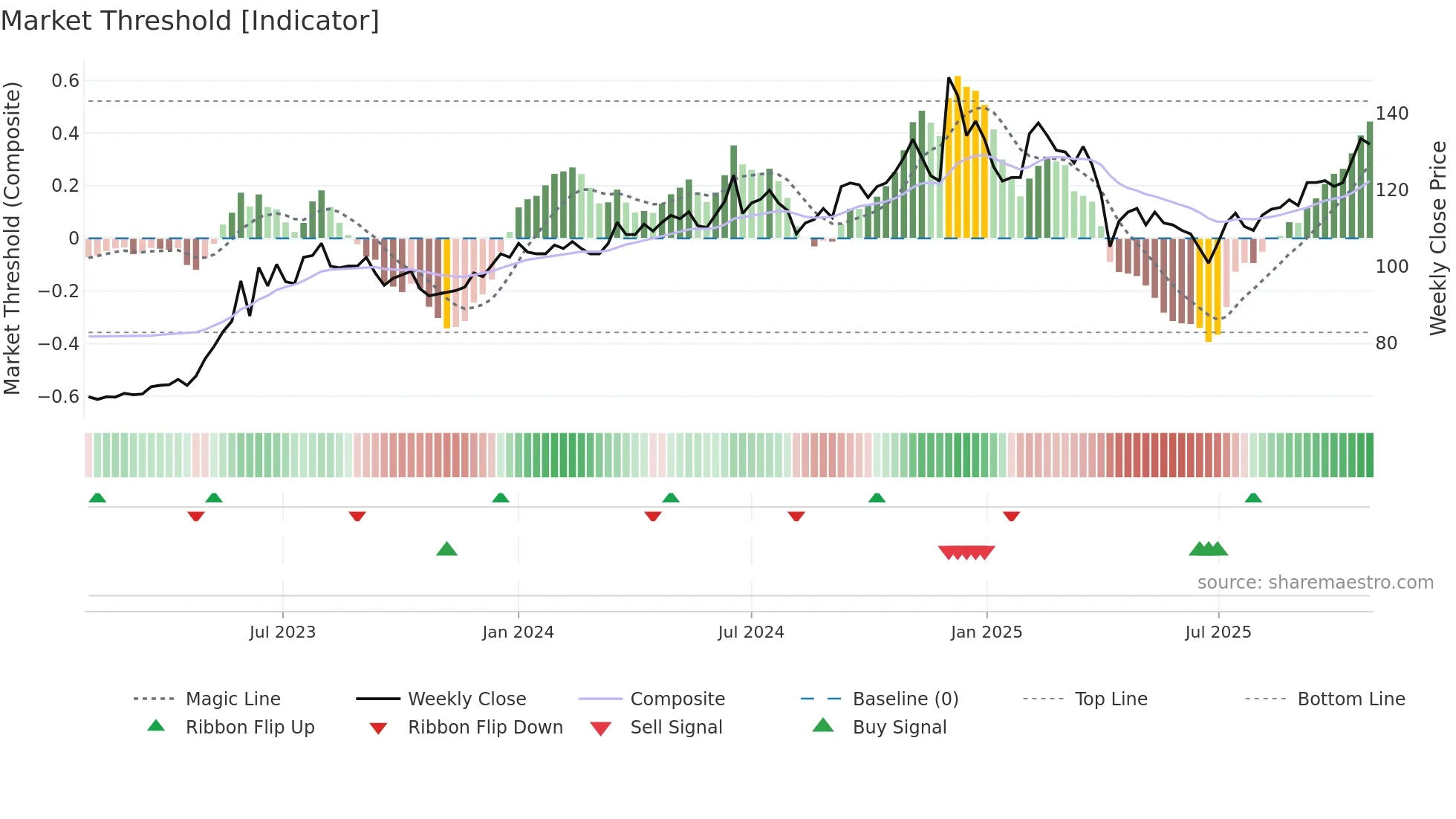 6214 weekly Market Threshold chart