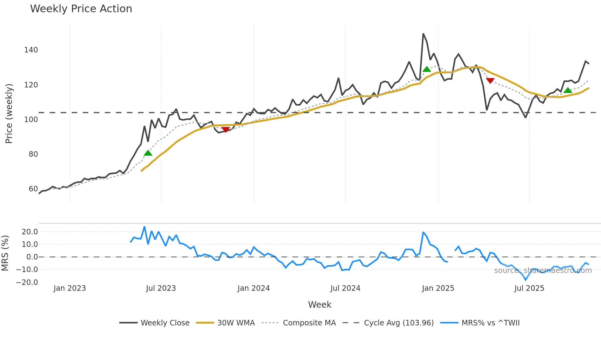 6214 weekly Price Action chart, closing 2025-10-27