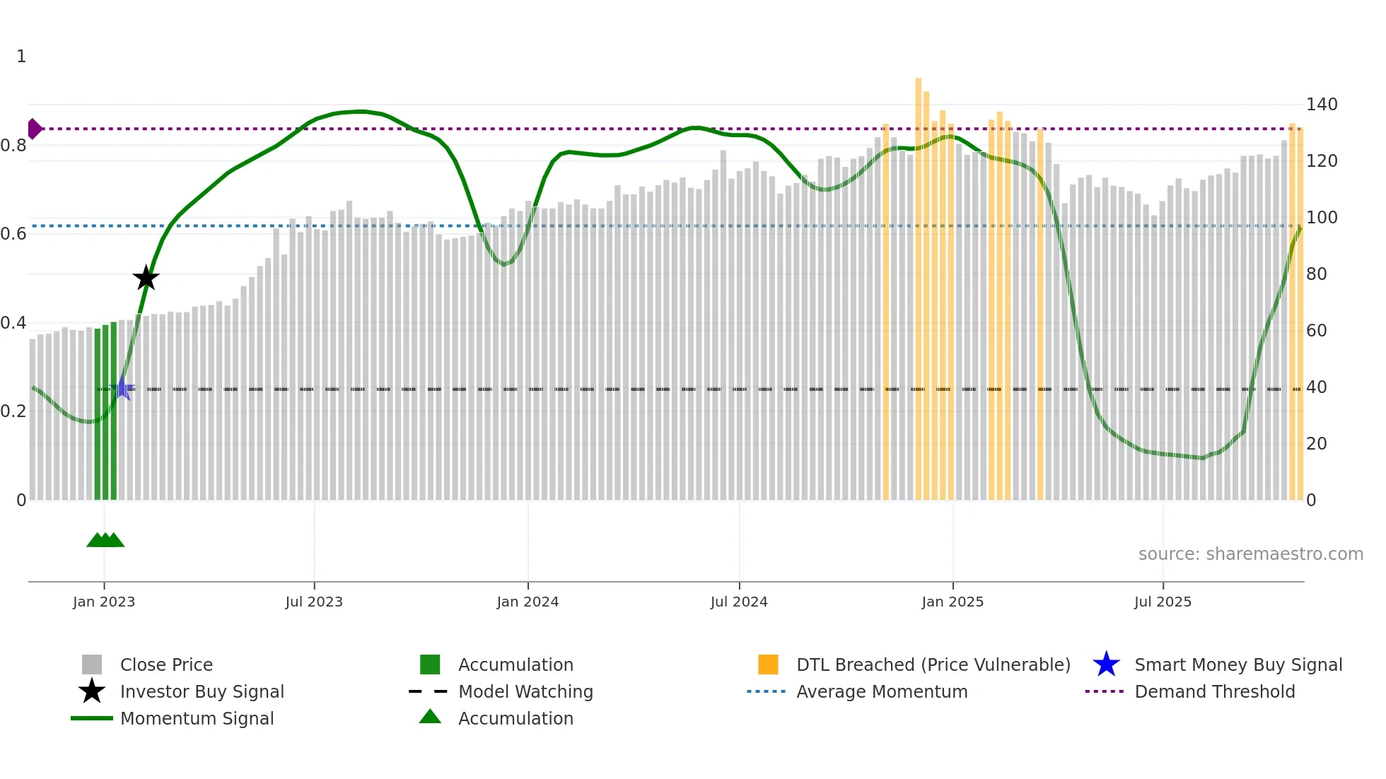 6214 weekly Smart Money chart