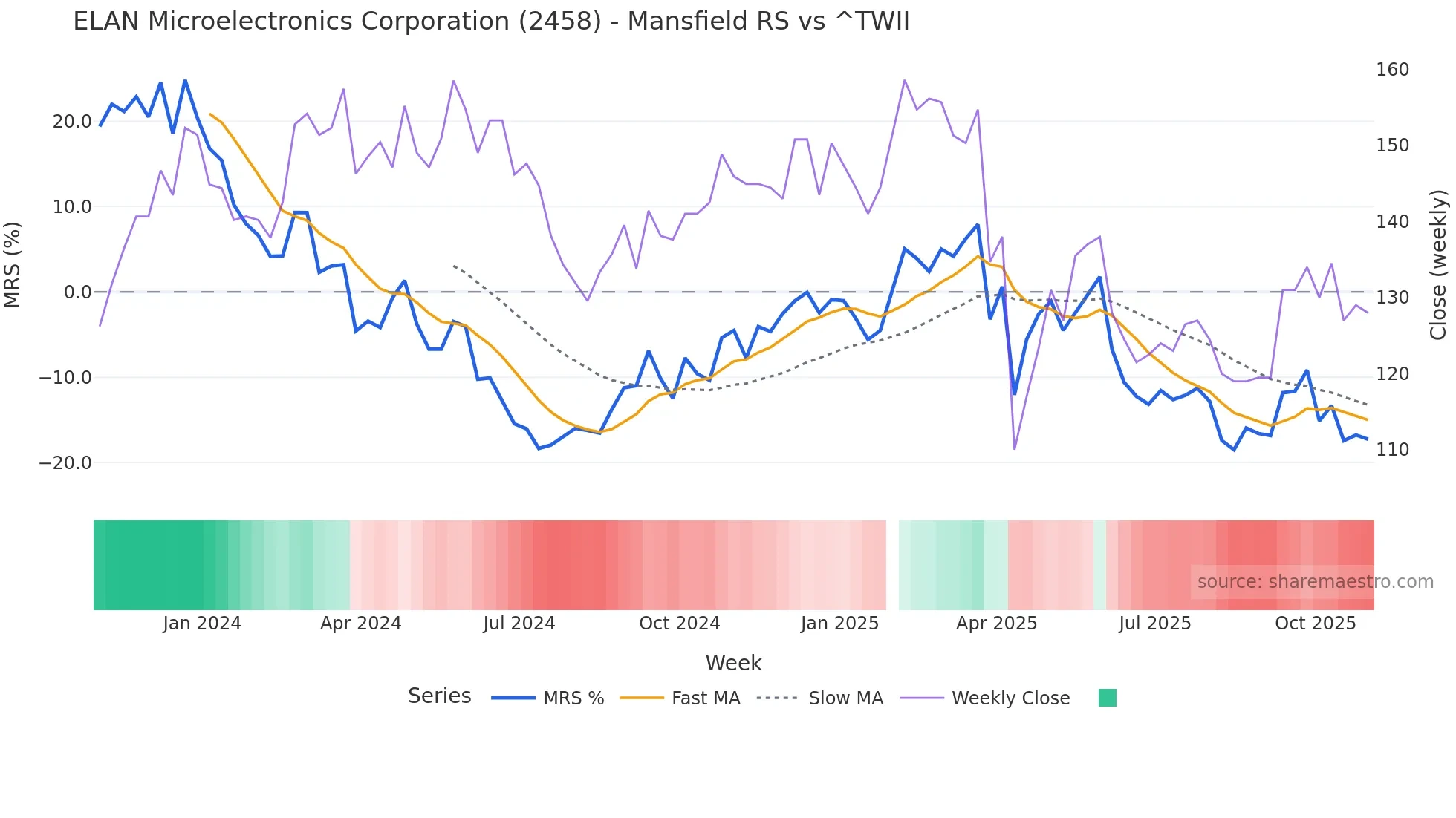 2458 Mansfield Relative Strength chart