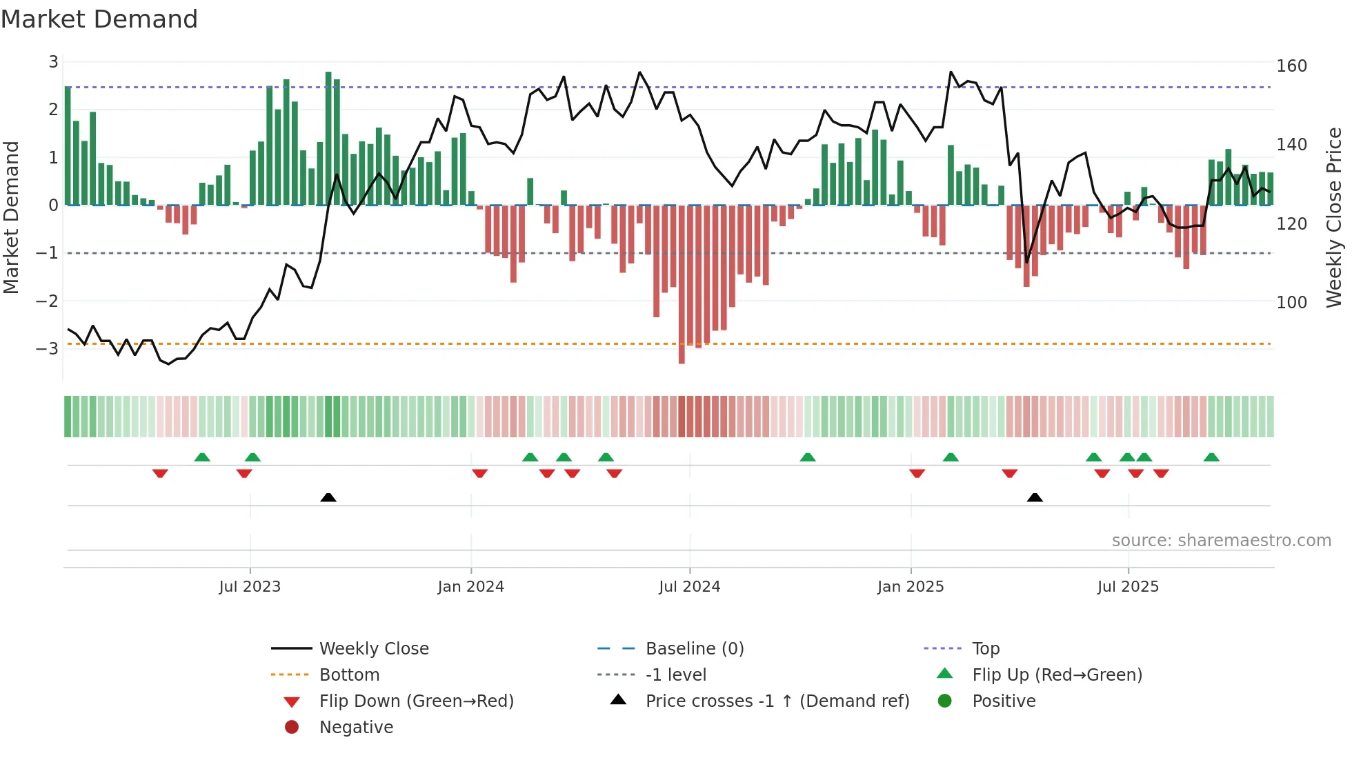 2458 weekly Market Demand chart