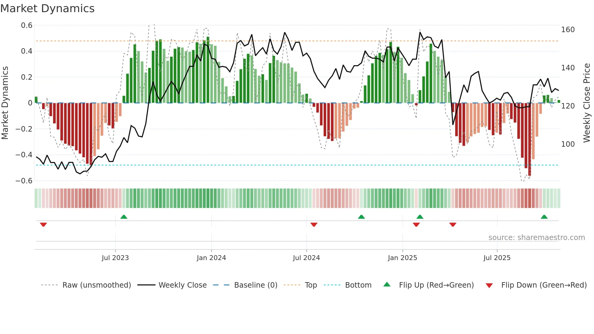 2458 weekly Market Dynamics chart