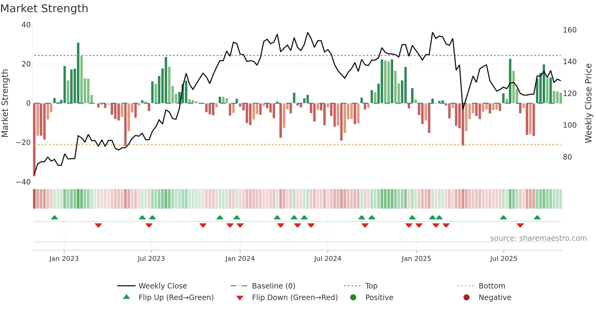 2458 weekly Market Strength chart