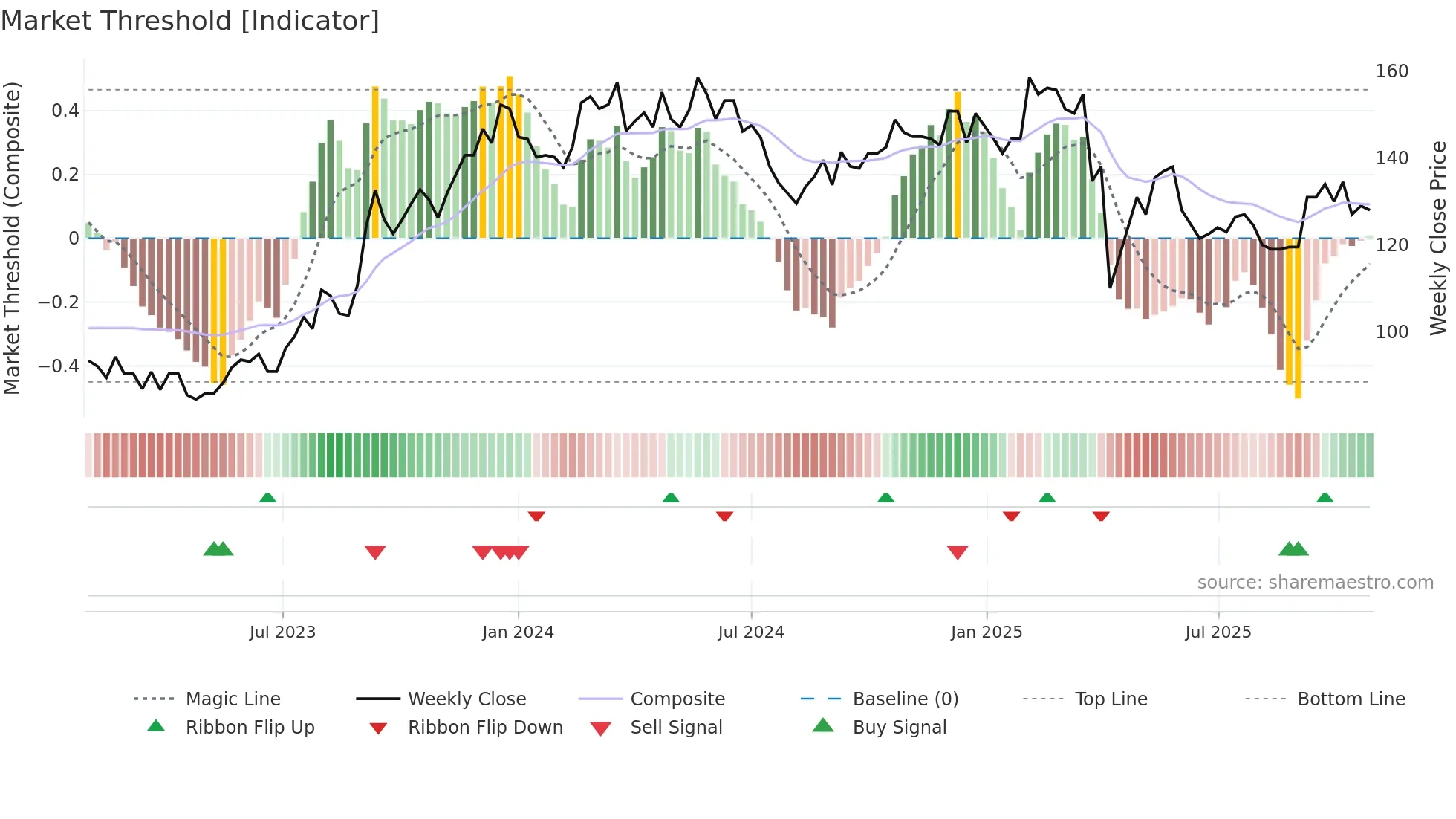 2458 weekly Market Threshold chart