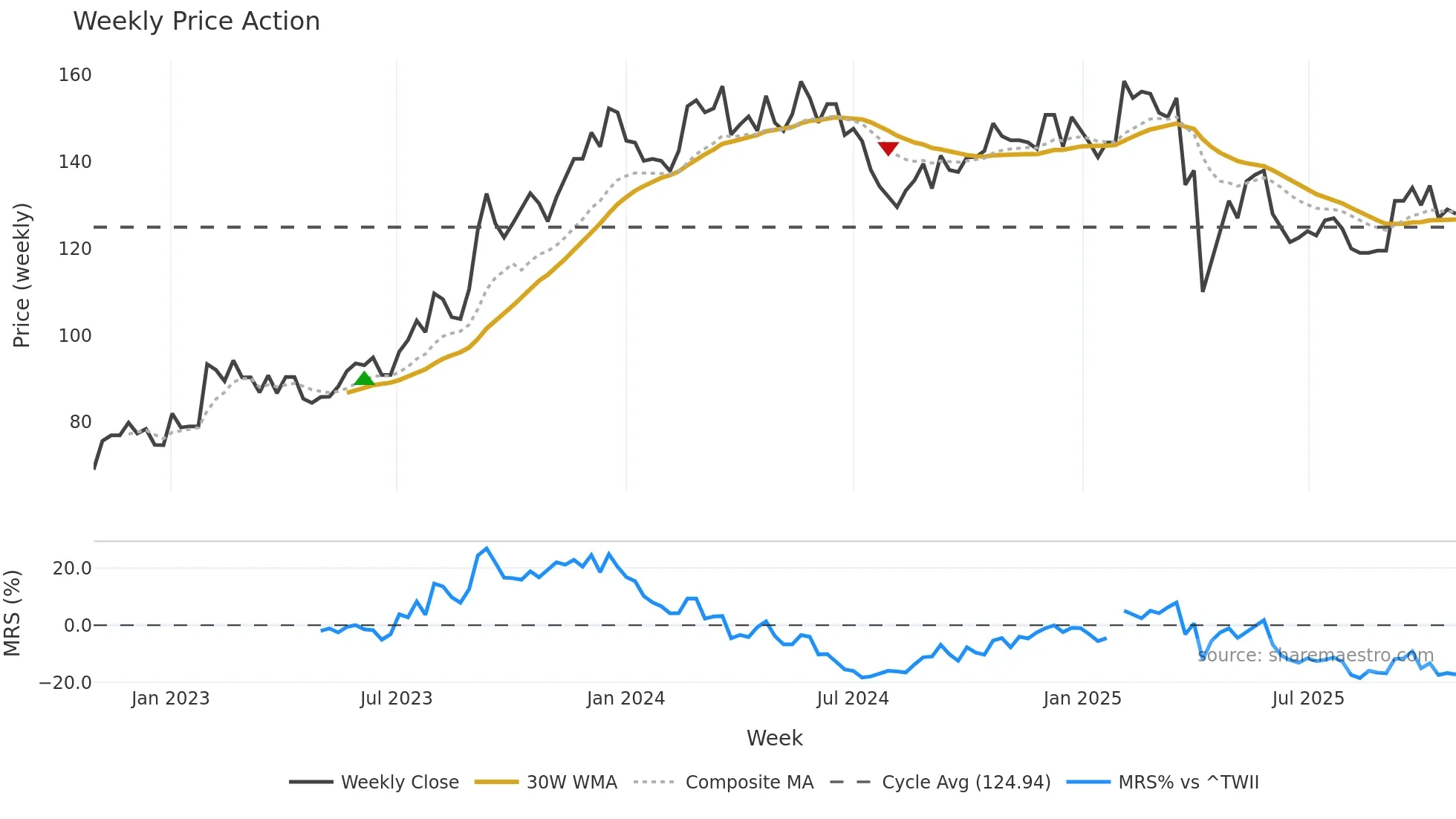2458 weekly Price Action chart, closing 2025-10-27