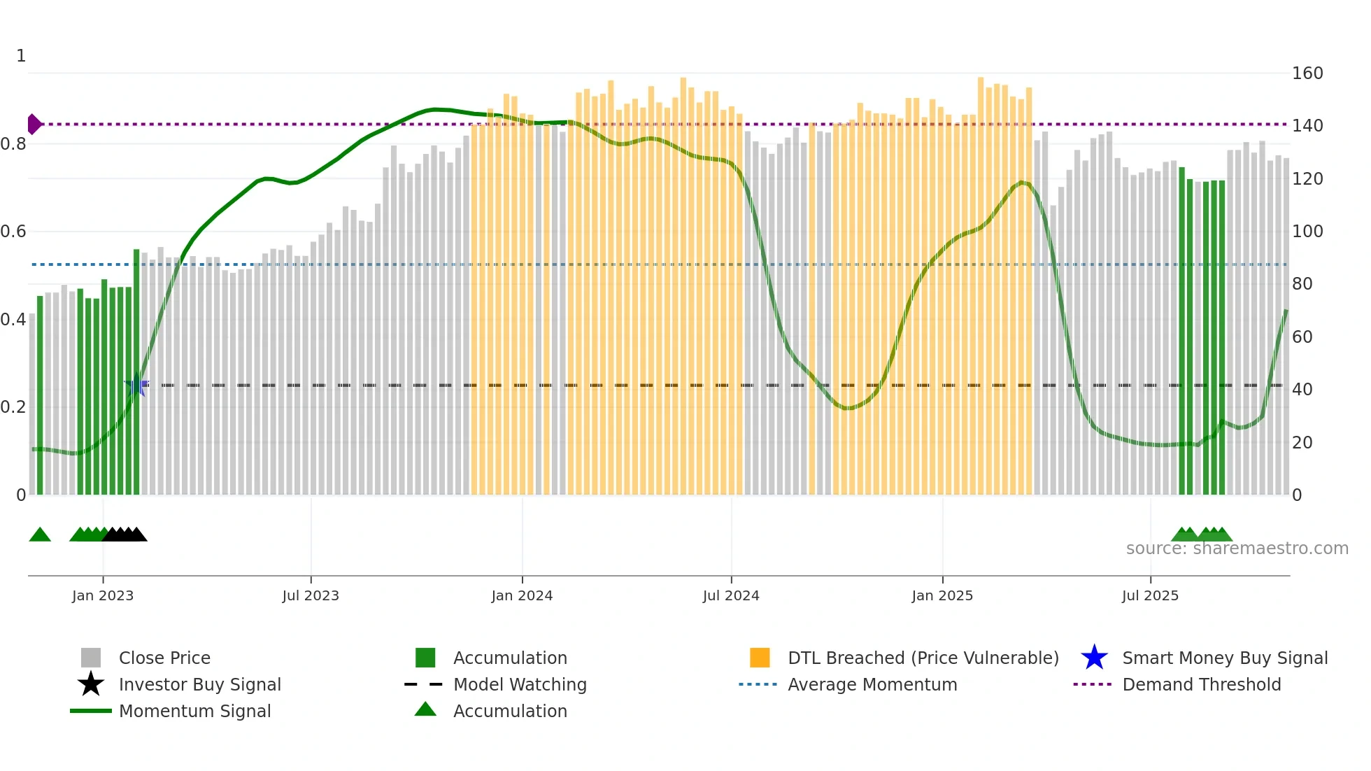 2458 weekly Smart Money chart