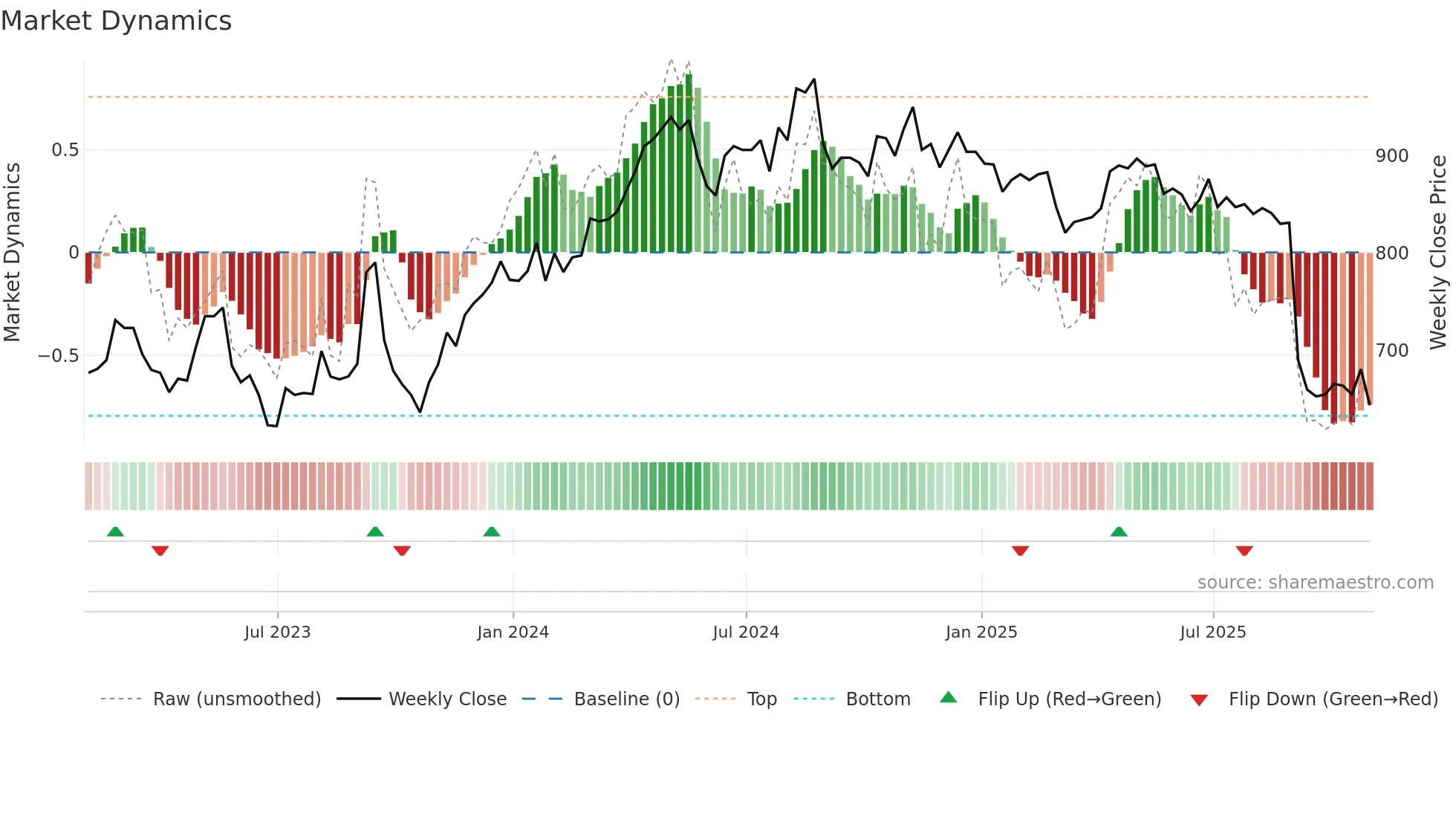 HFG weekly Market Dynamics chart