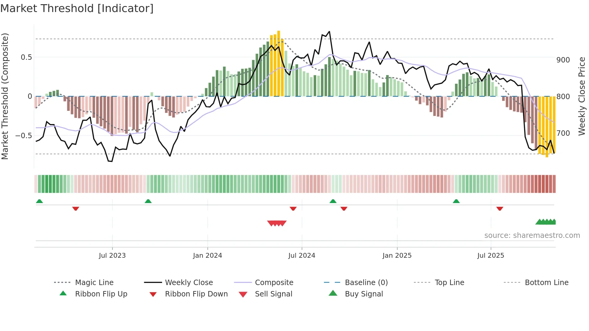 HFG weekly Market Threshold chart