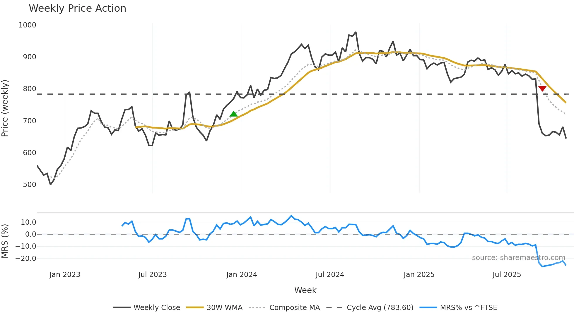HFG weekly Price Action chart, closing 2025-10-31