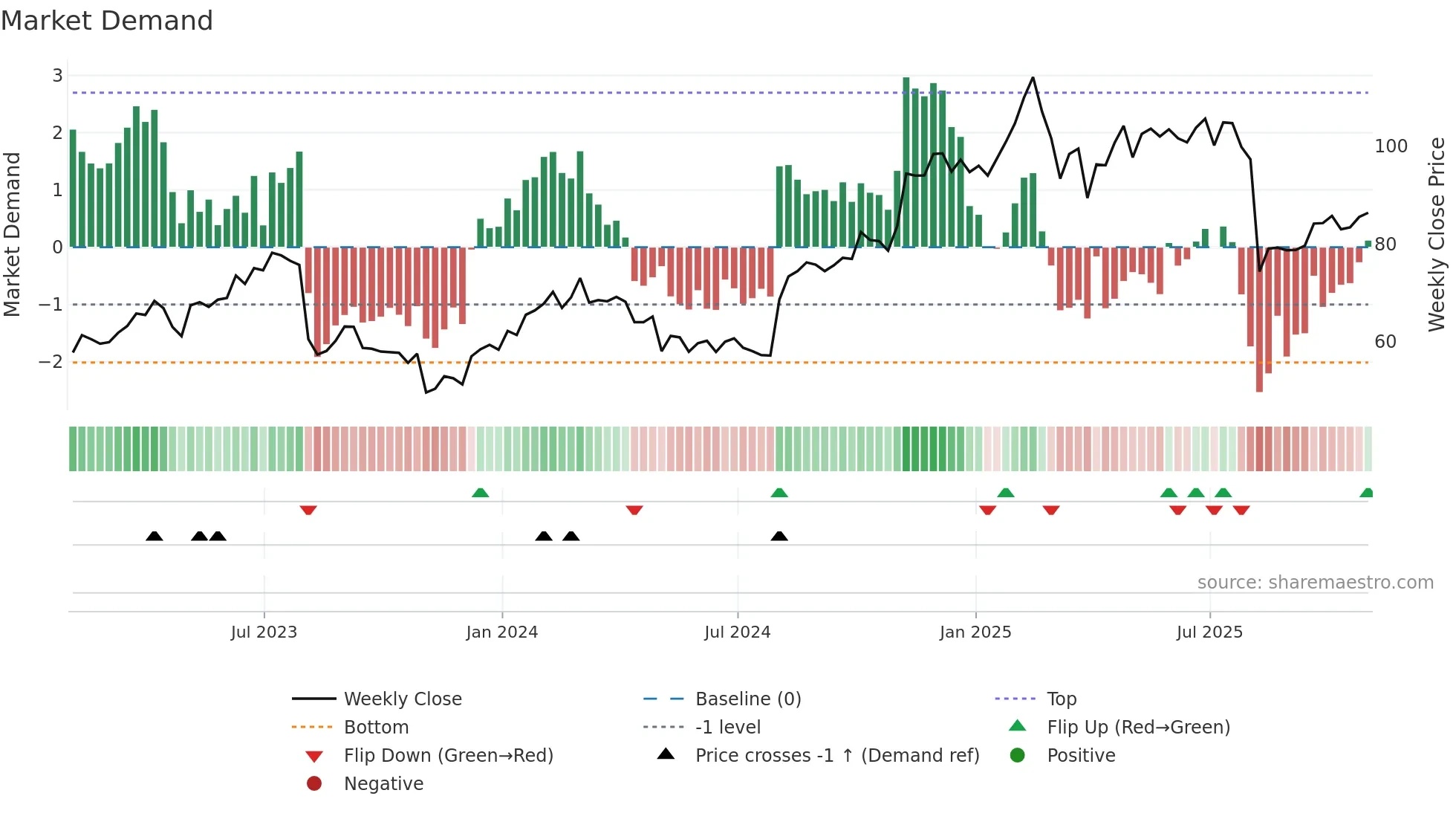 FTNT weekly Market Demand chart