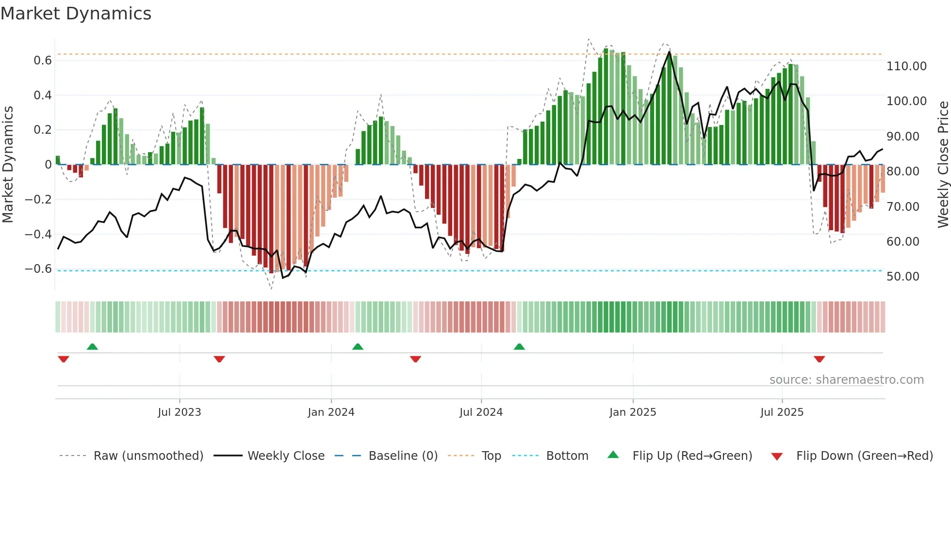 FTNT weekly Market Dynamics chart