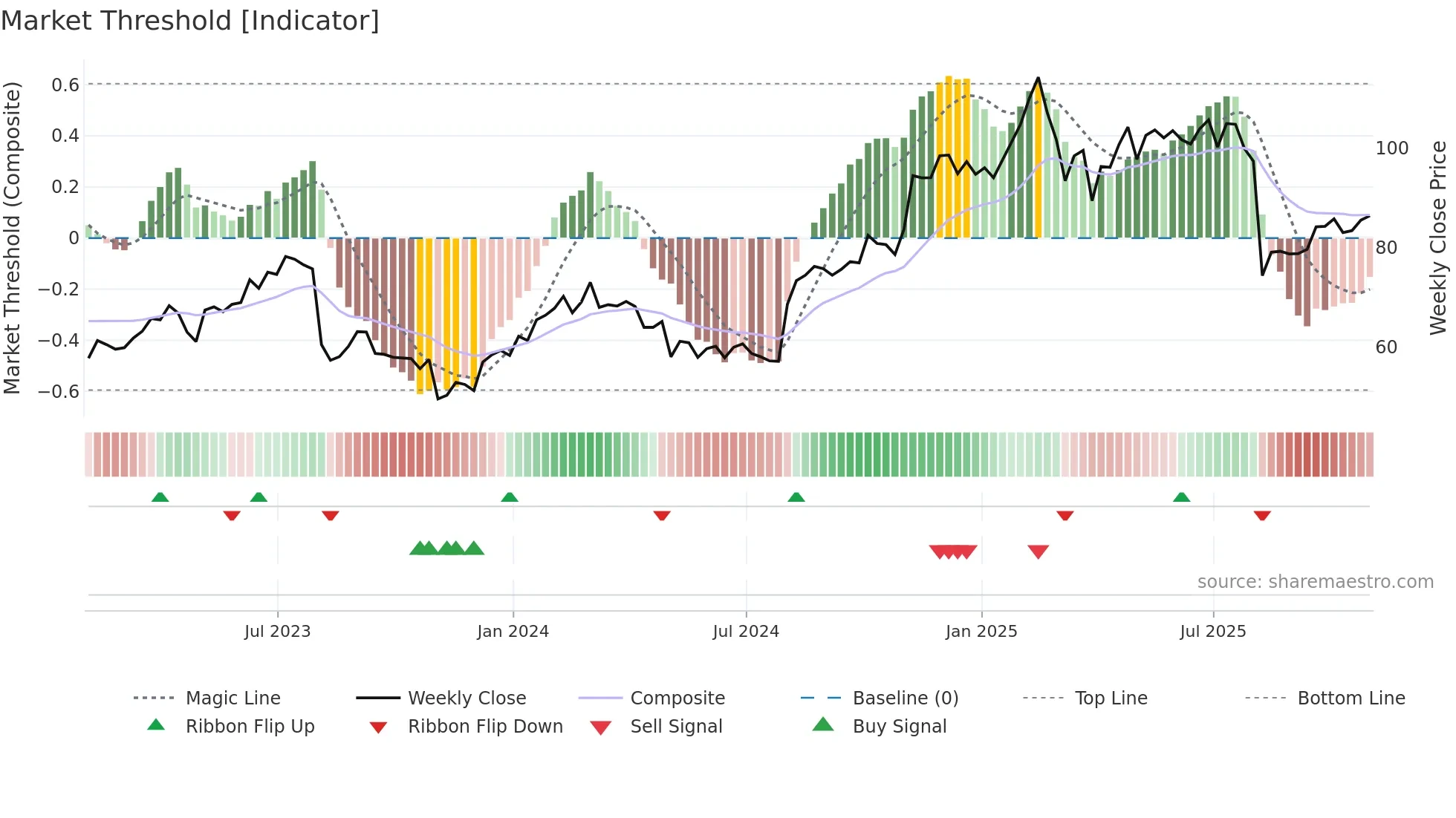 FTNT weekly Market Threshold chart