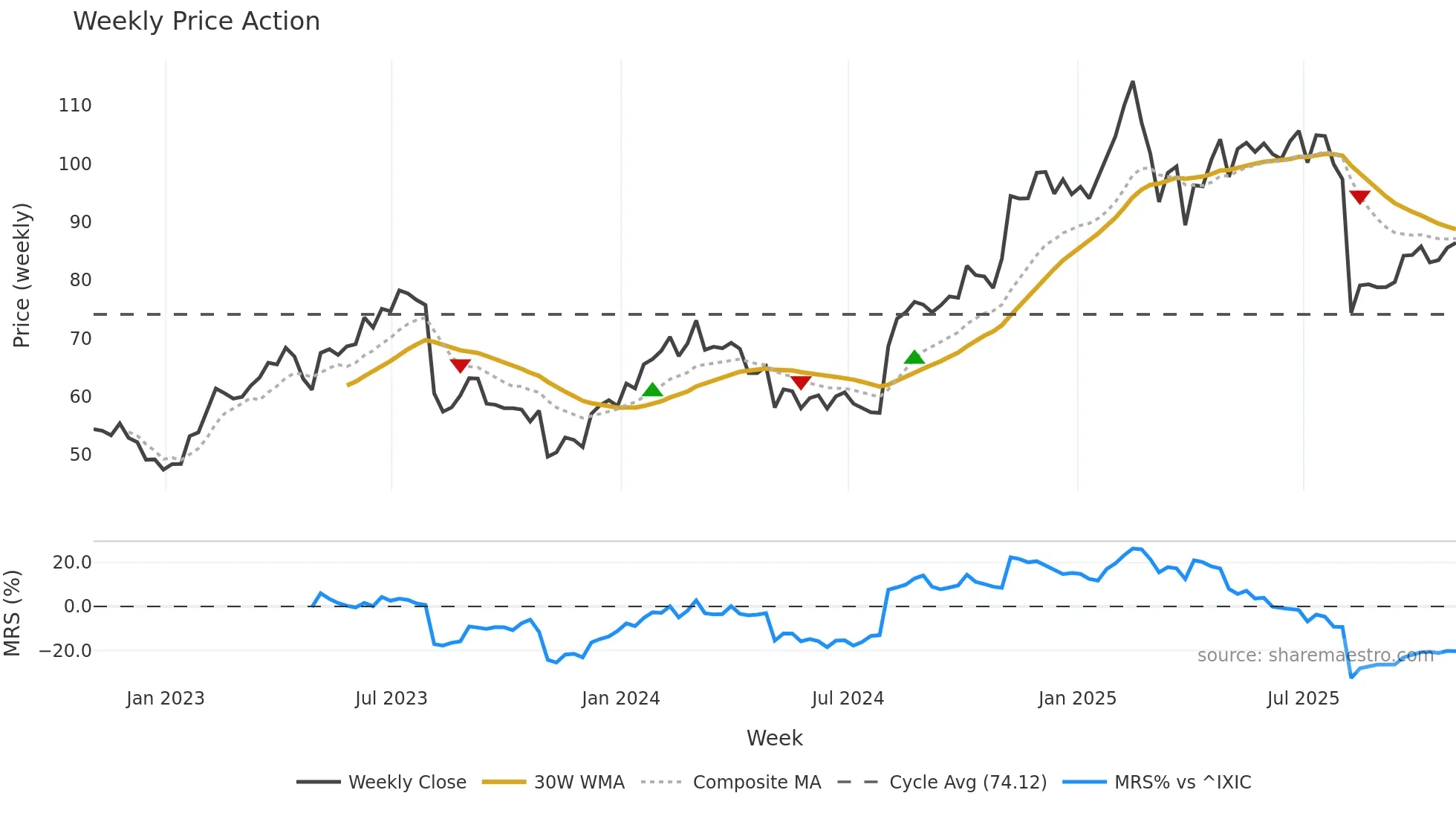 FTNT weekly Price Action chart, closing 2025-10-31