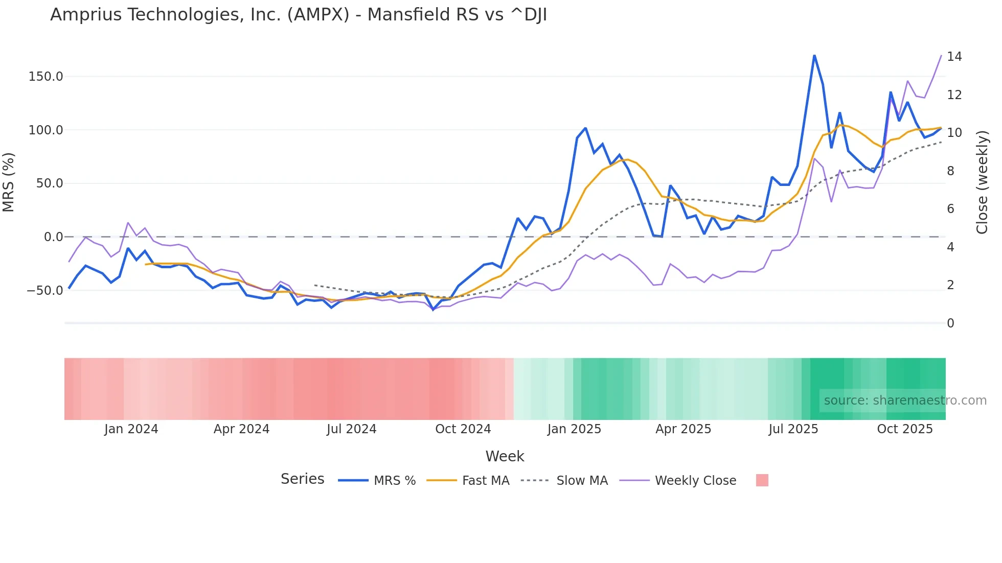 AMPX Mansfield Relative Strength chart