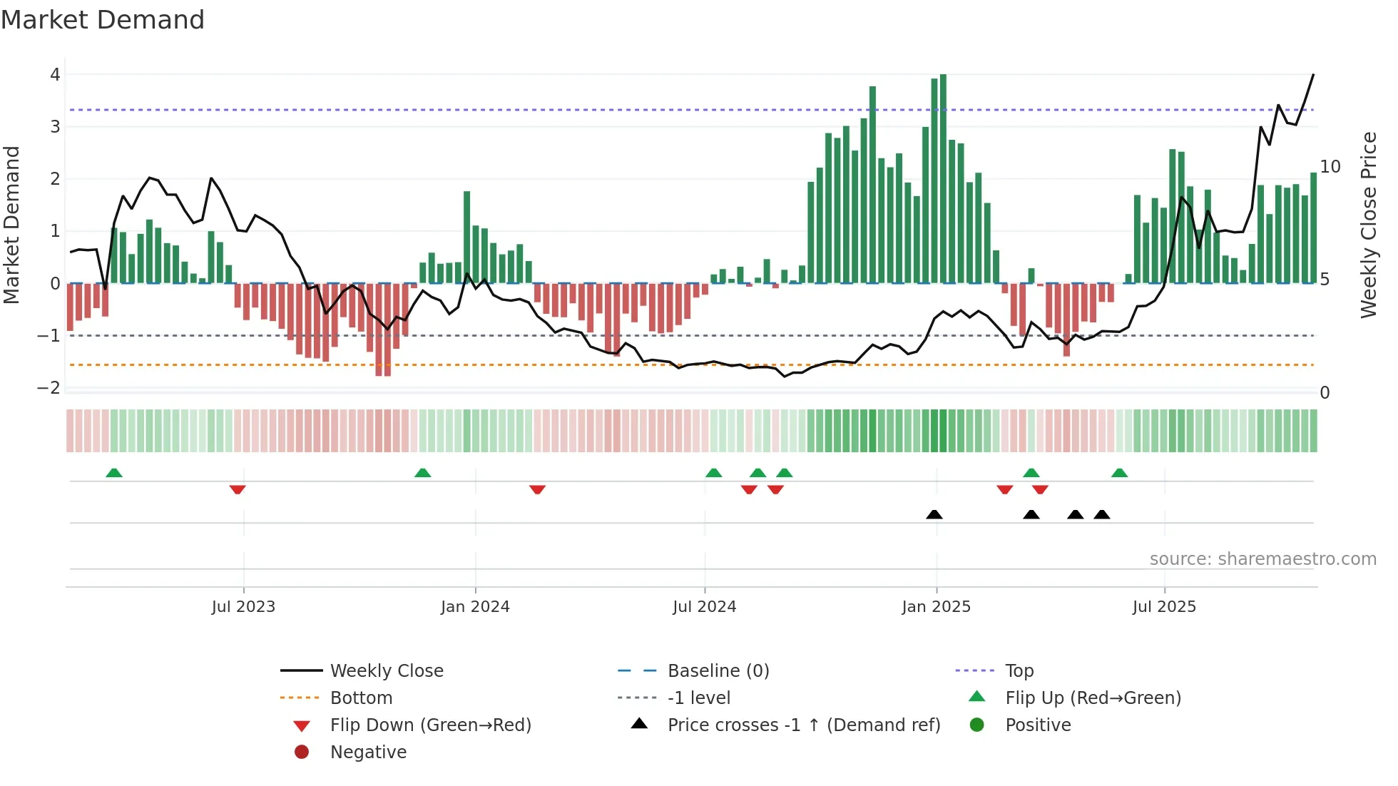 AMPX weekly Market Demand chart