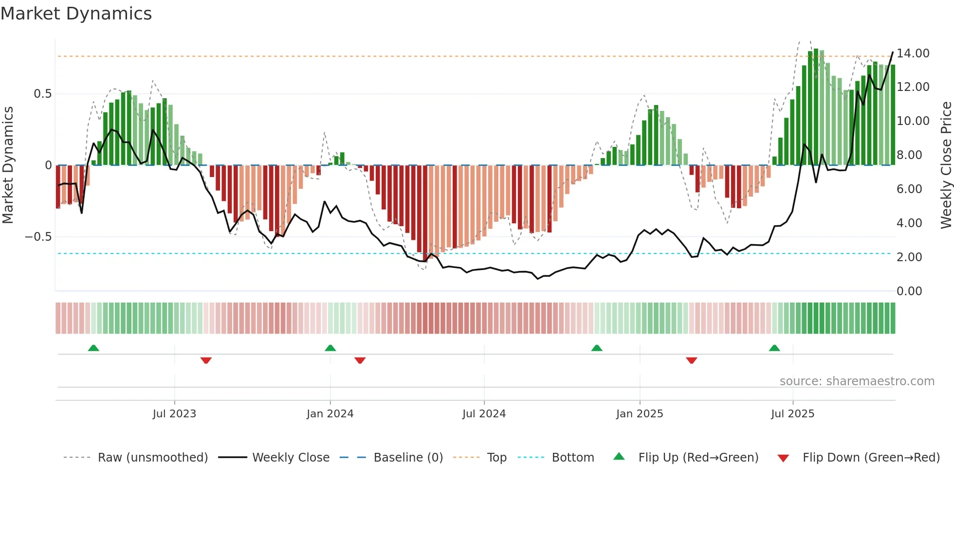 AMPX weekly Market Dynamics chart