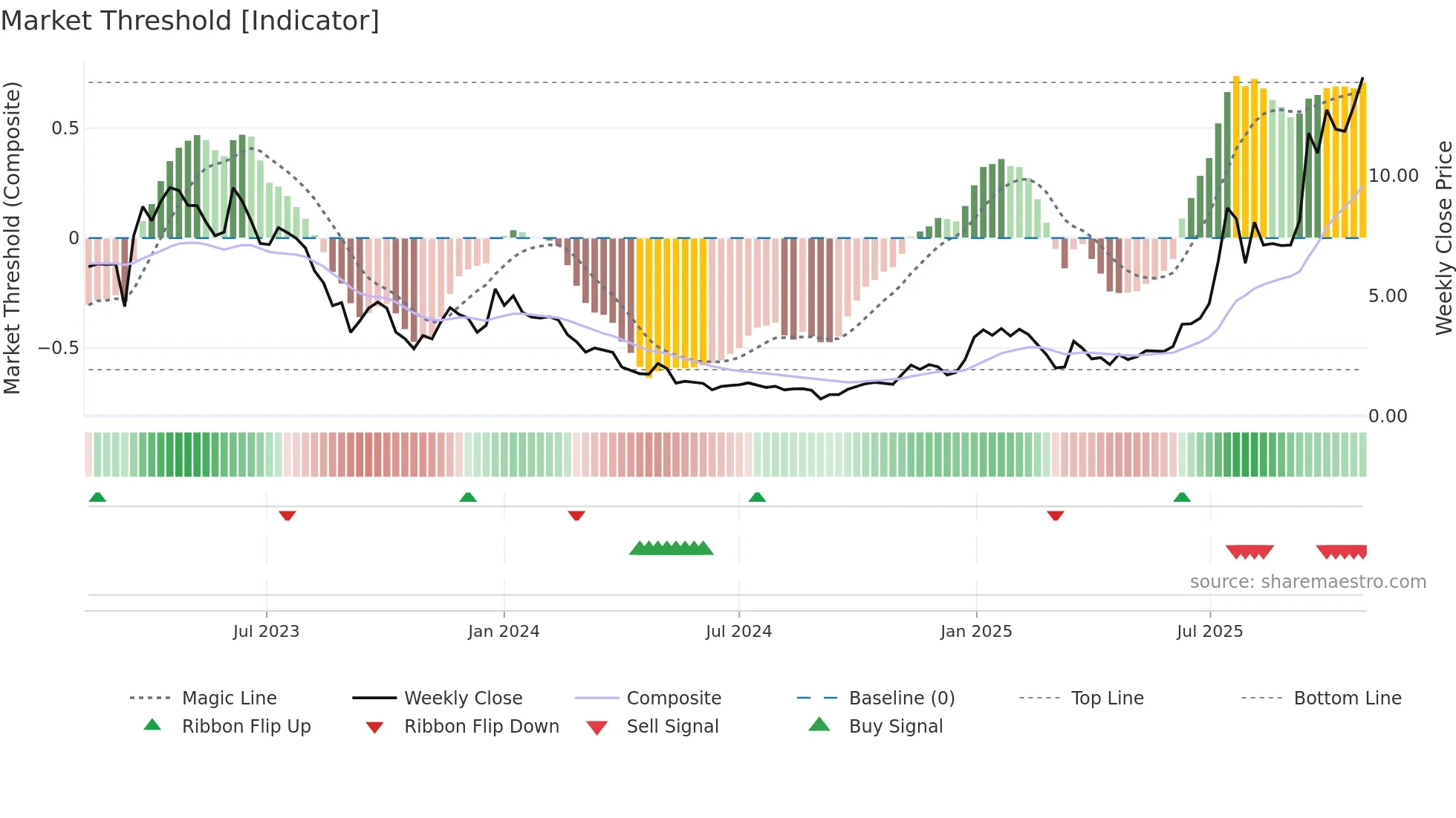 AMPX weekly Market Threshold chart