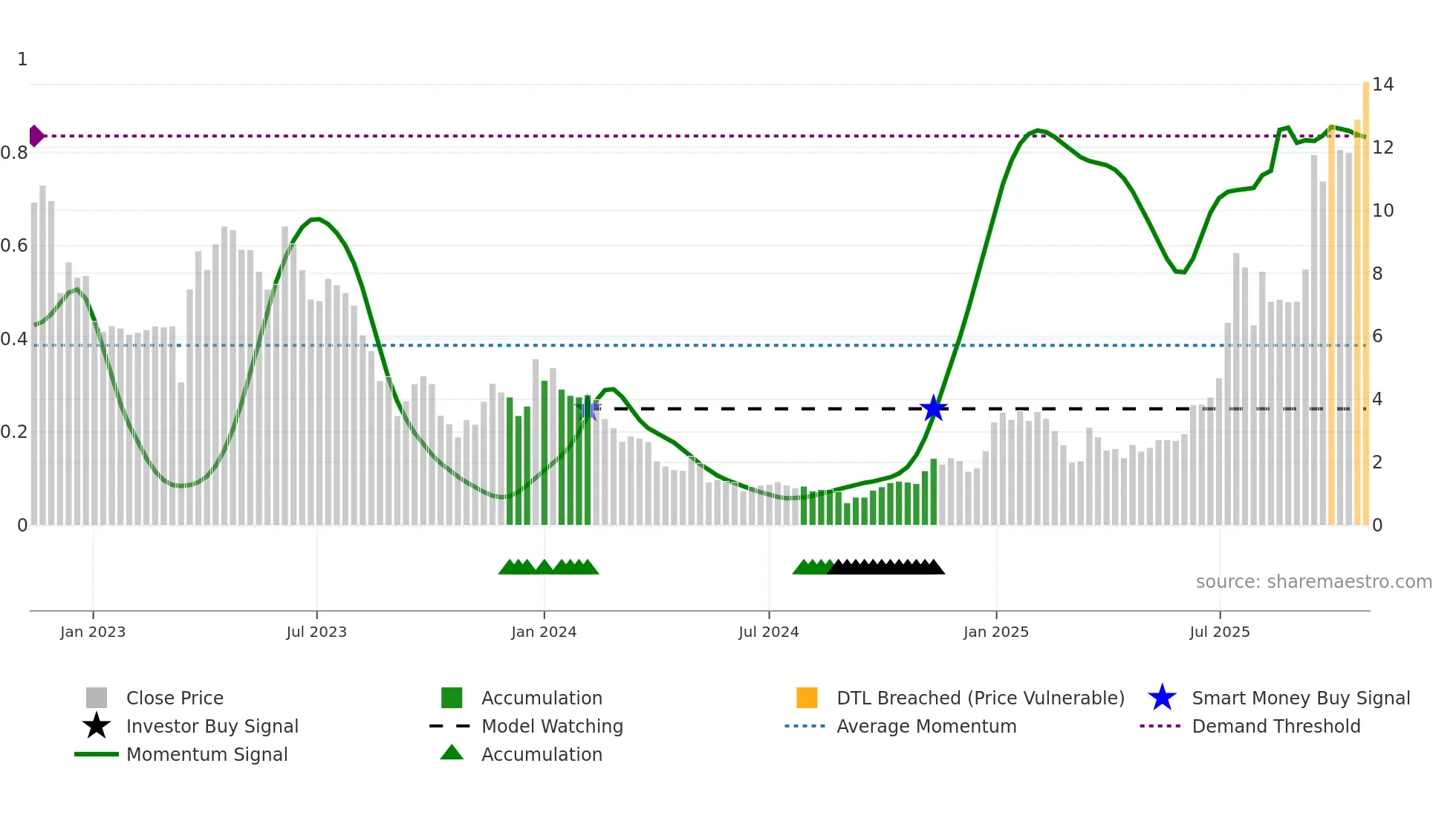 AMPX weekly Smart Money chart