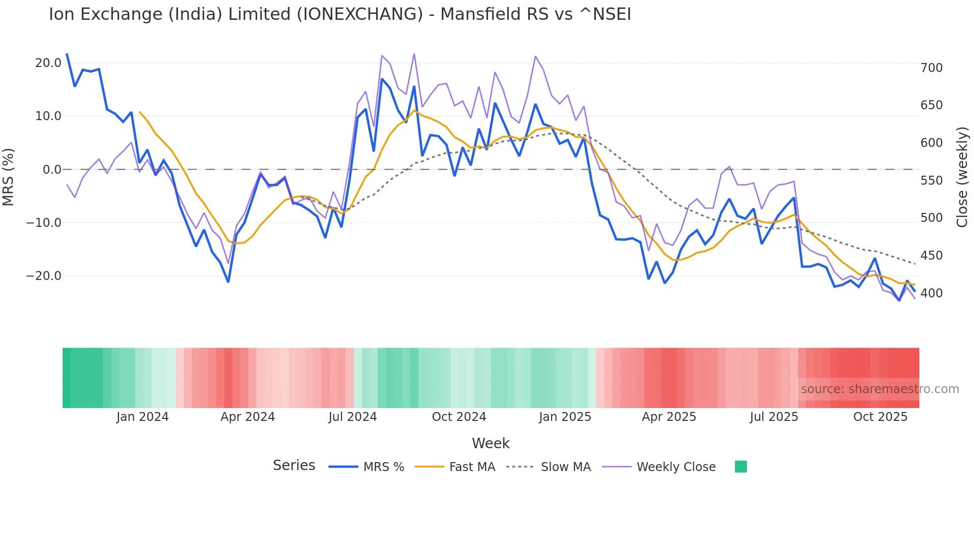 IONEXCHANG Mansfield Relative Strength chart
