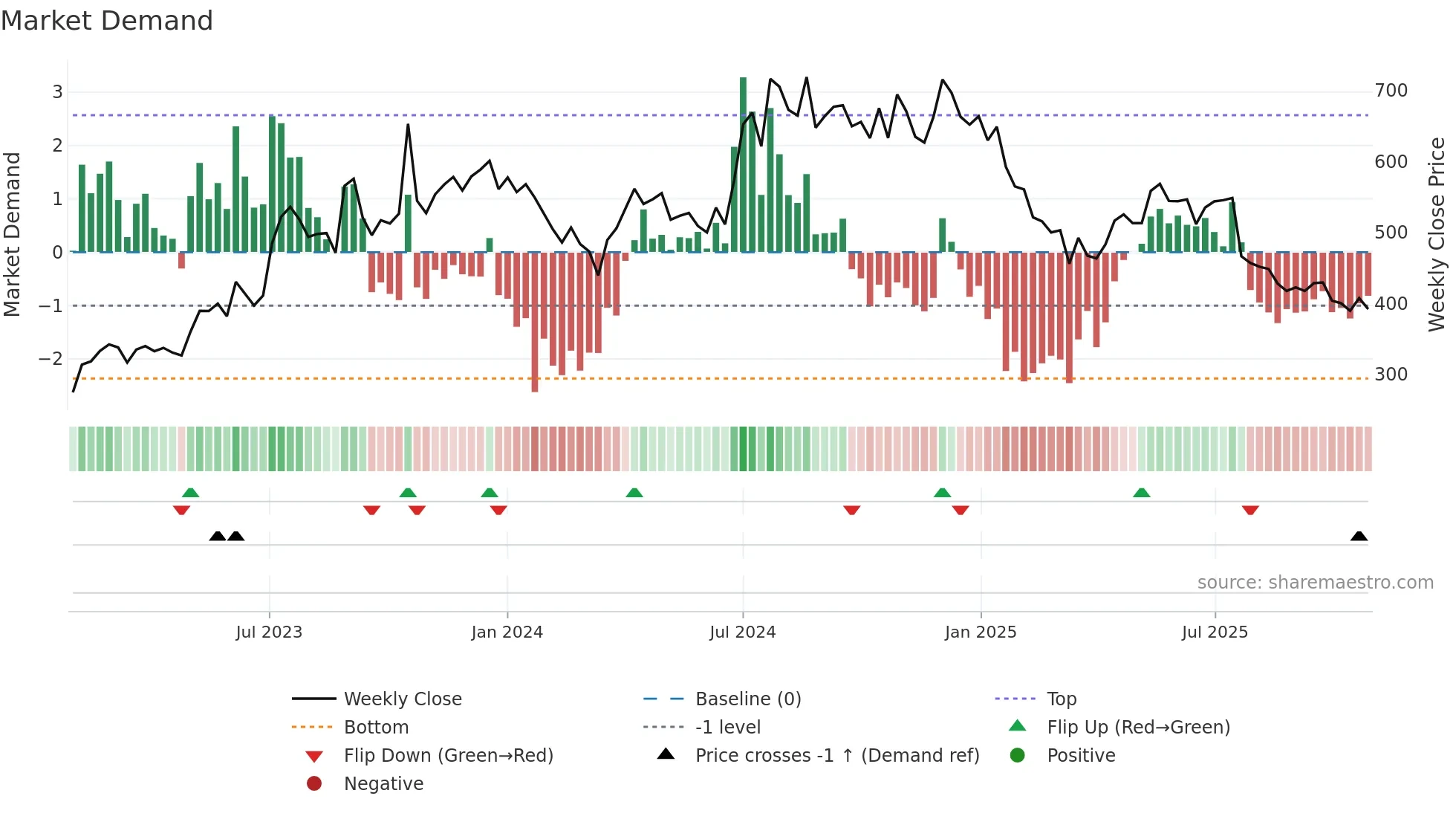 IONEXCHANG weekly Market Demand chart