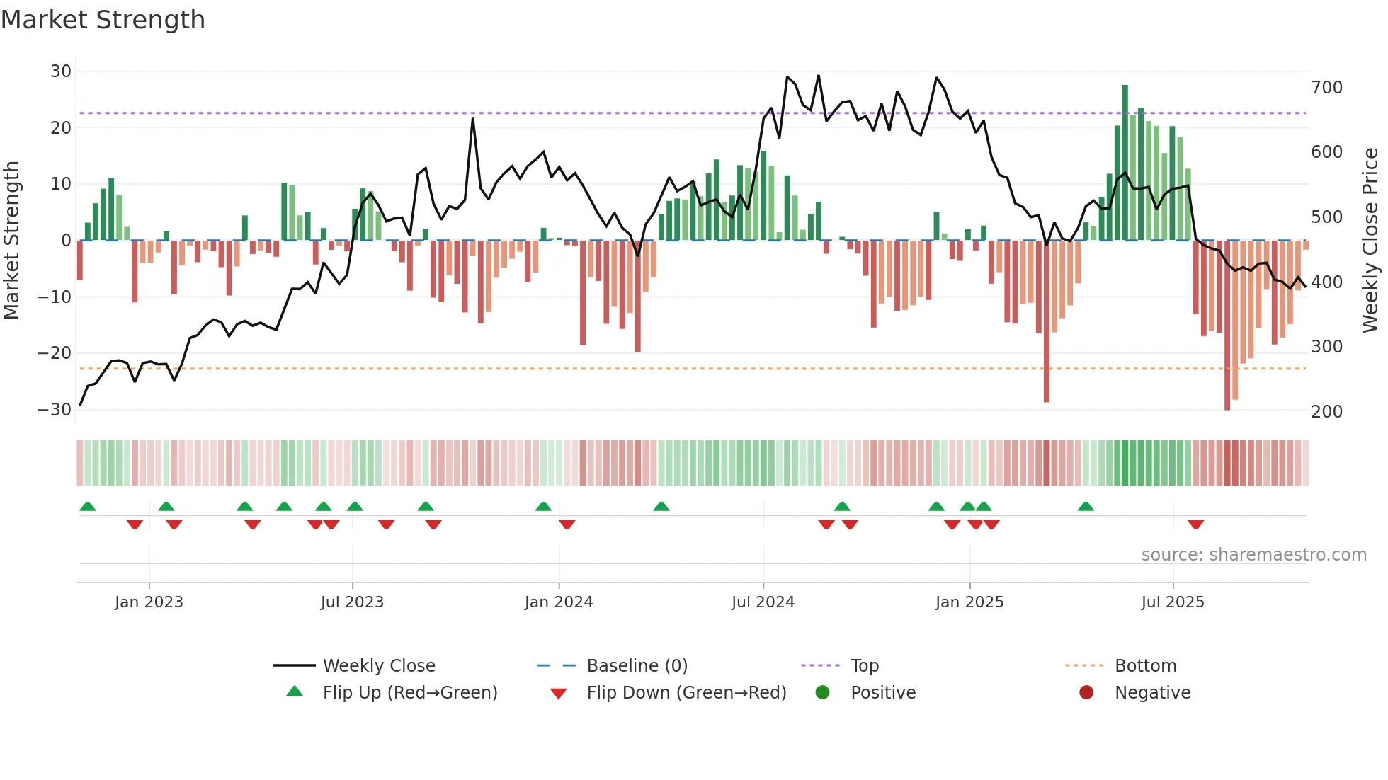 IONEXCHANG weekly Market Strength chart