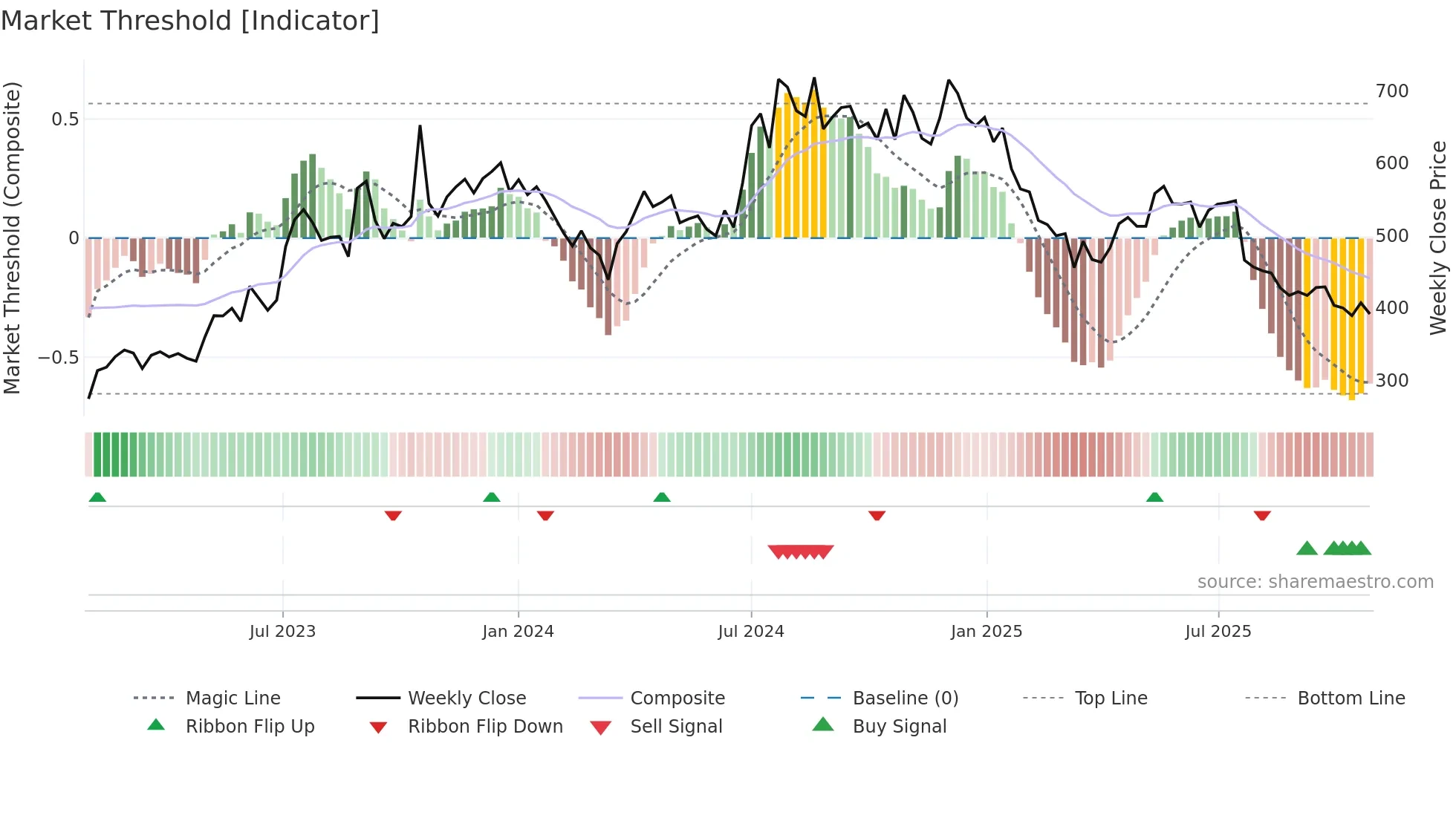 IONEXCHANG weekly Market Threshold chart