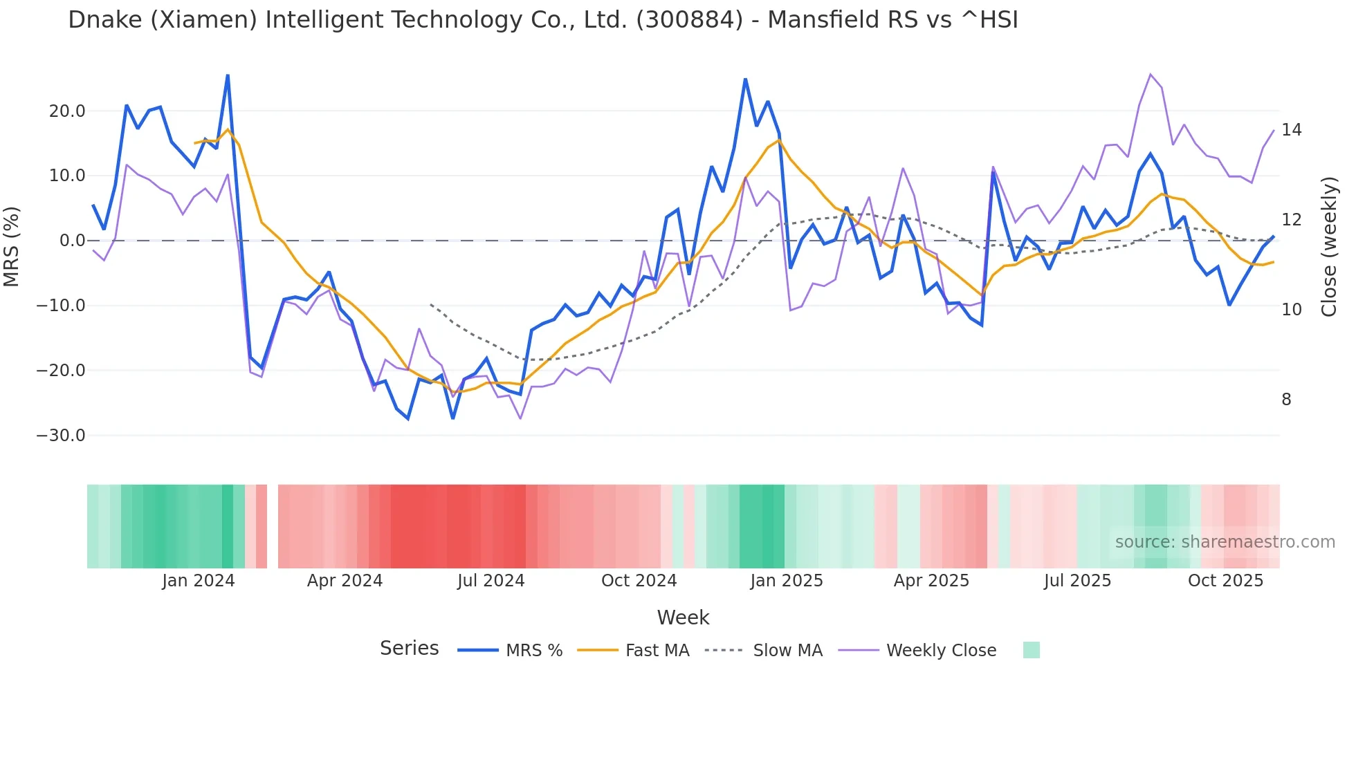 300884 Mansfield Relative Strength chart
