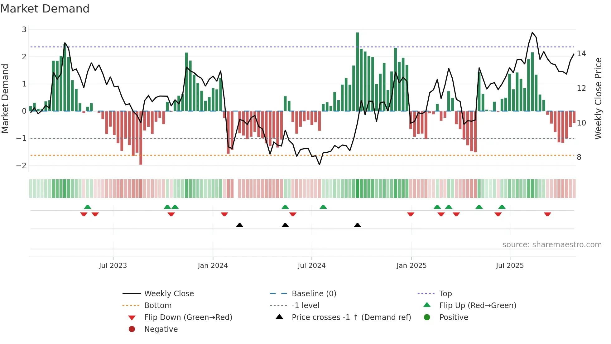 300884 weekly Market Demand chart
