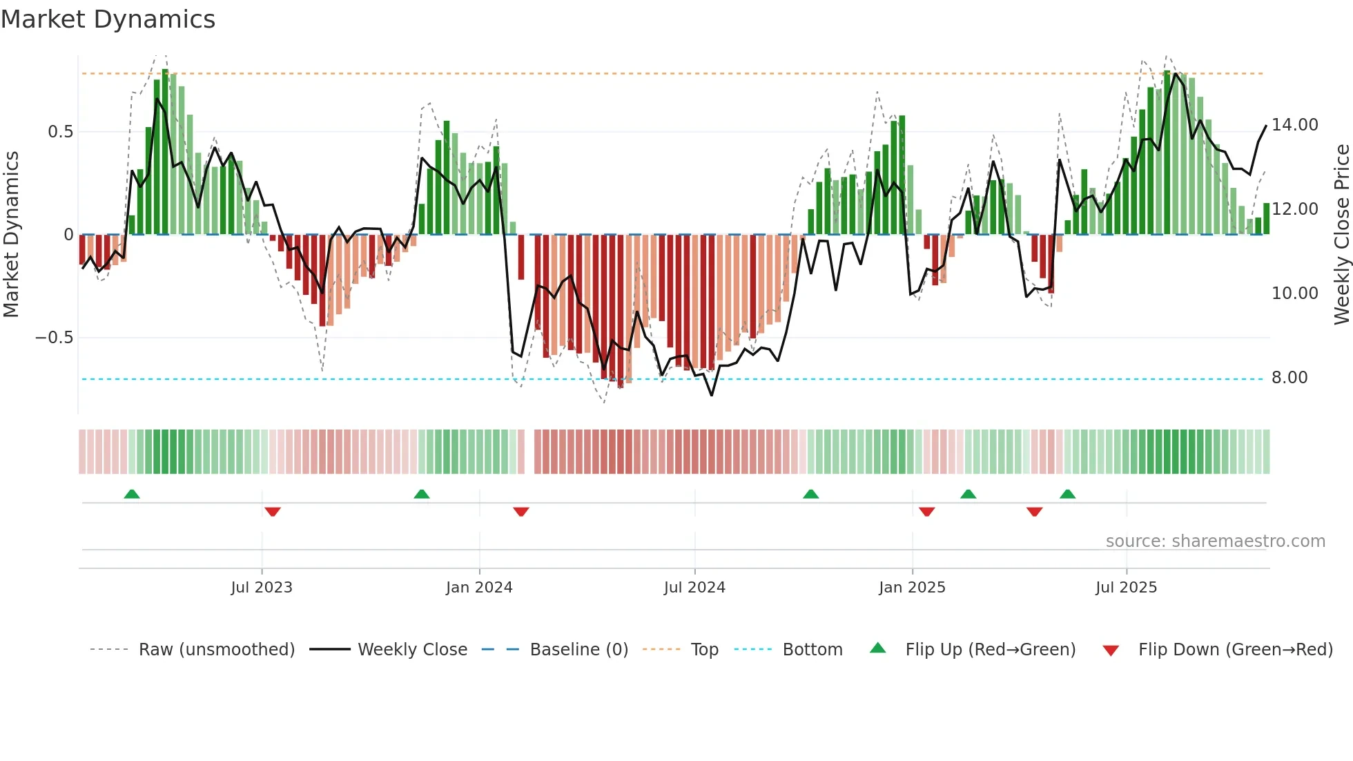 300884 weekly Market Dynamics chart