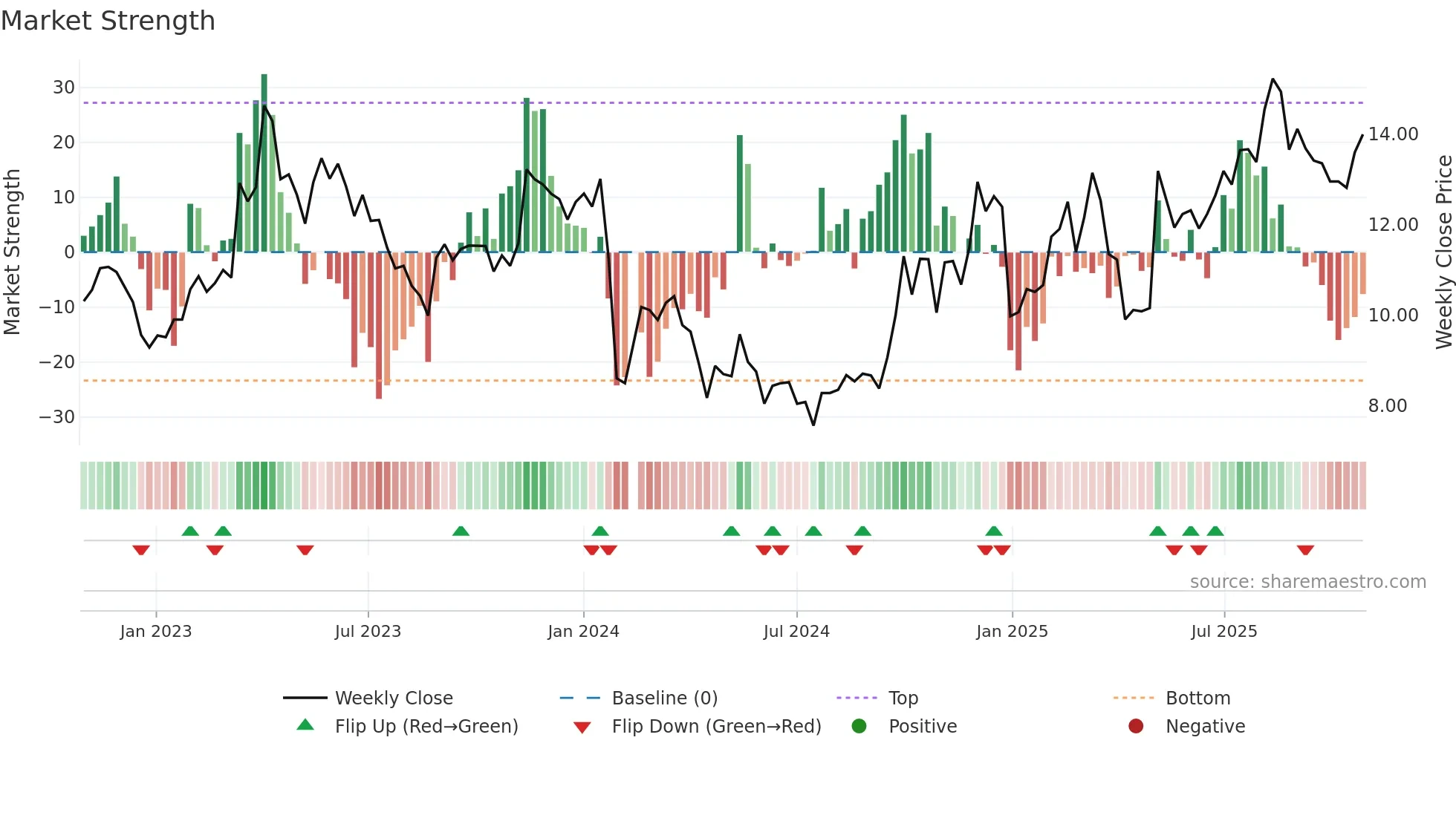300884 weekly Market Strength chart