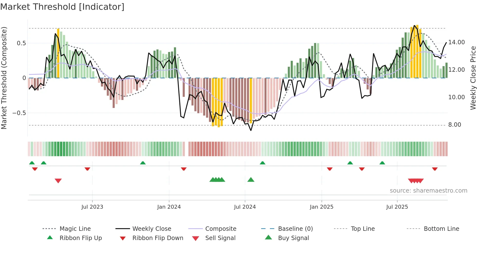 300884 weekly Market Threshold chart