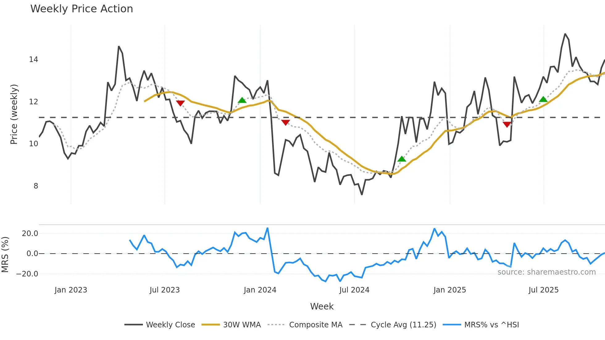 300884 weekly Price Action chart, closing 2025-10-27