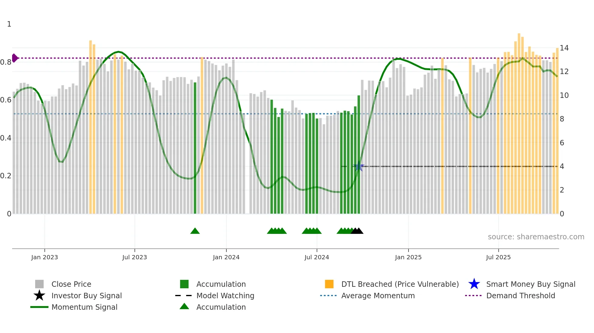 300884 weekly Smart Money chart