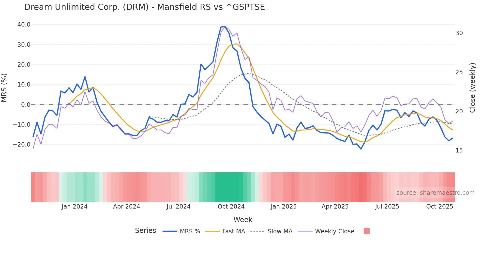 DRM Mansfield Relative Strength chart