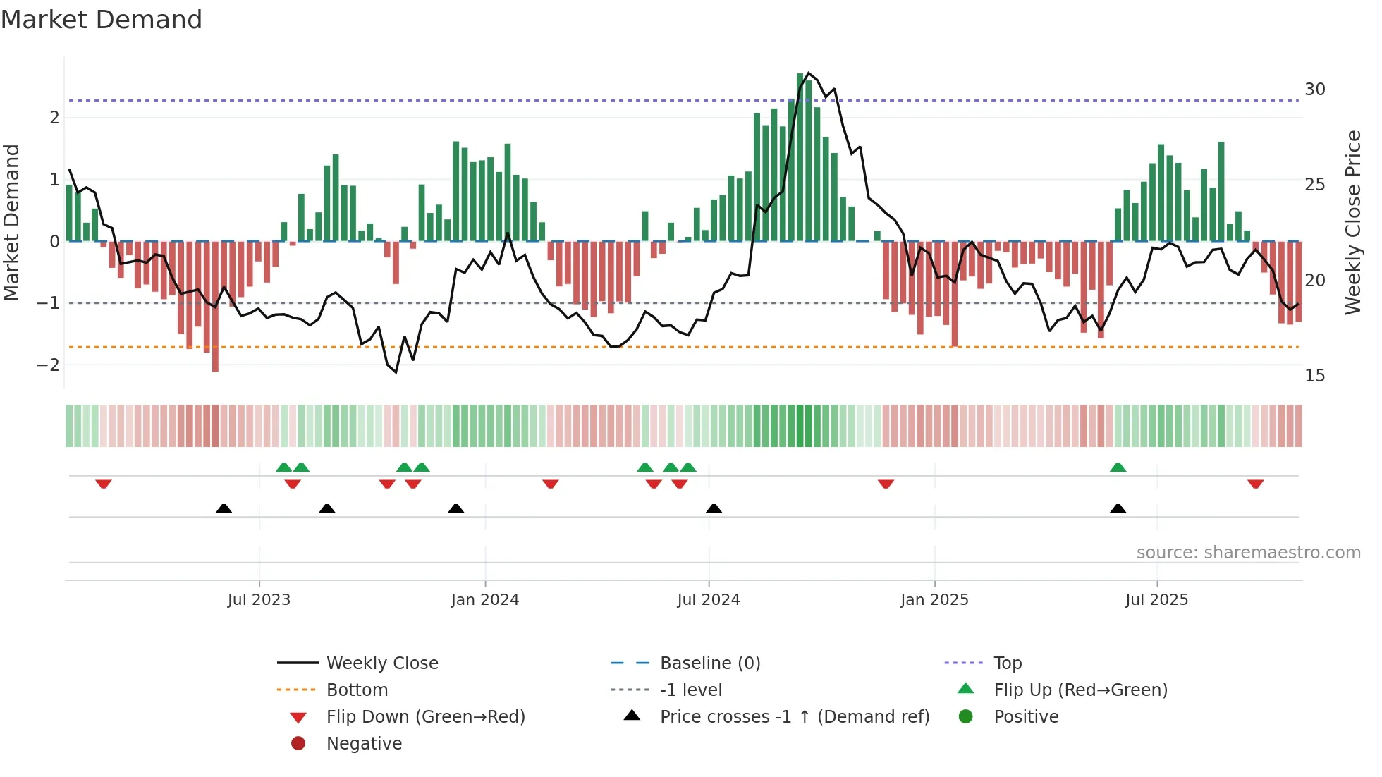 DRM weekly Market Demand chart