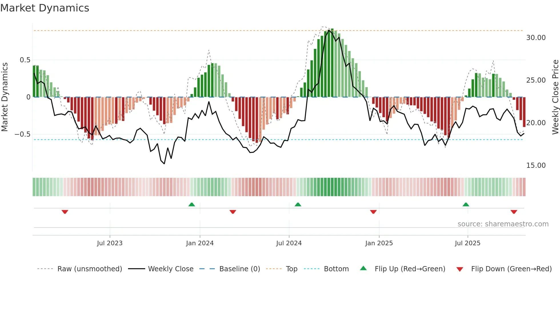 DRM weekly Market Dynamics chart