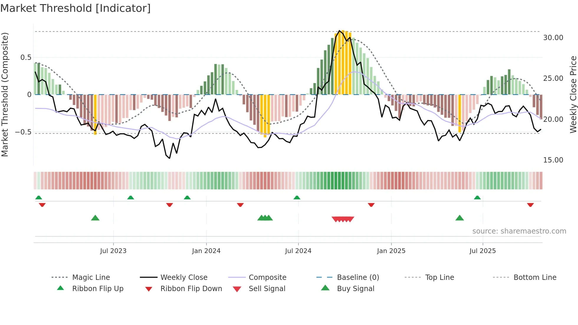 DRM weekly Market Threshold chart