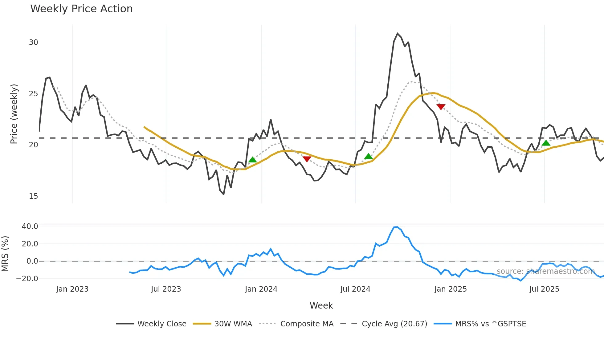 DRM weekly Price Action chart, closing 2025-10-24