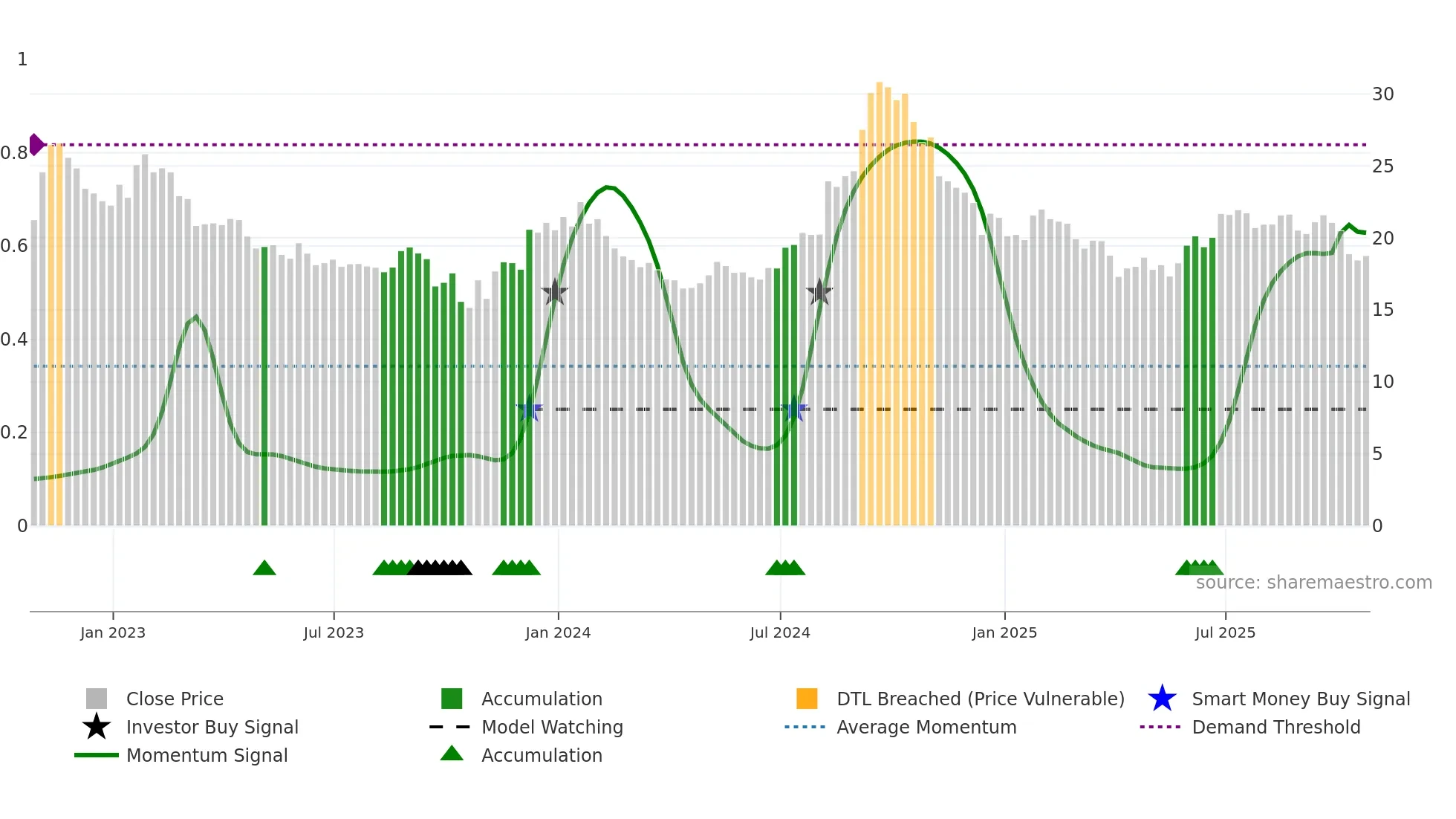 DRM weekly Smart Money chart
