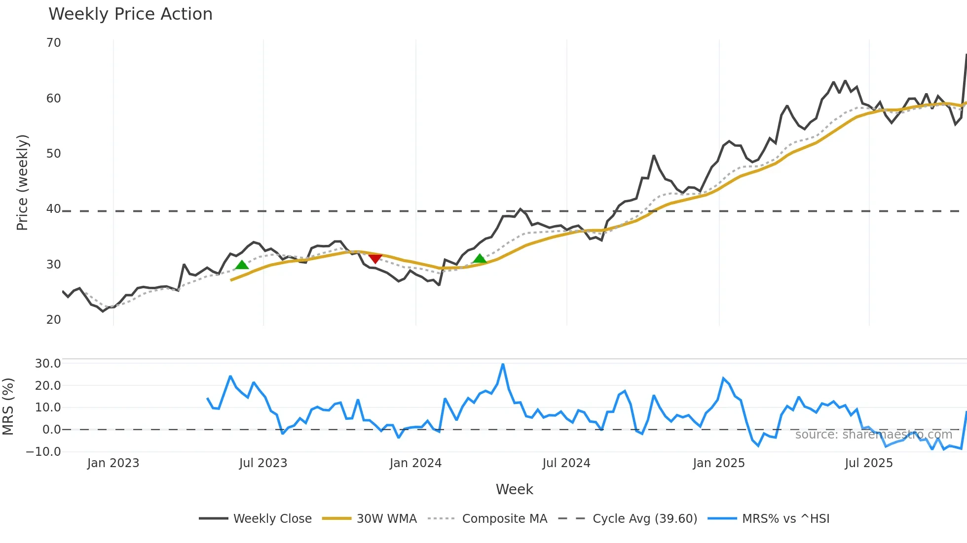 002595 weekly Price Action chart, closing 2025-10-27