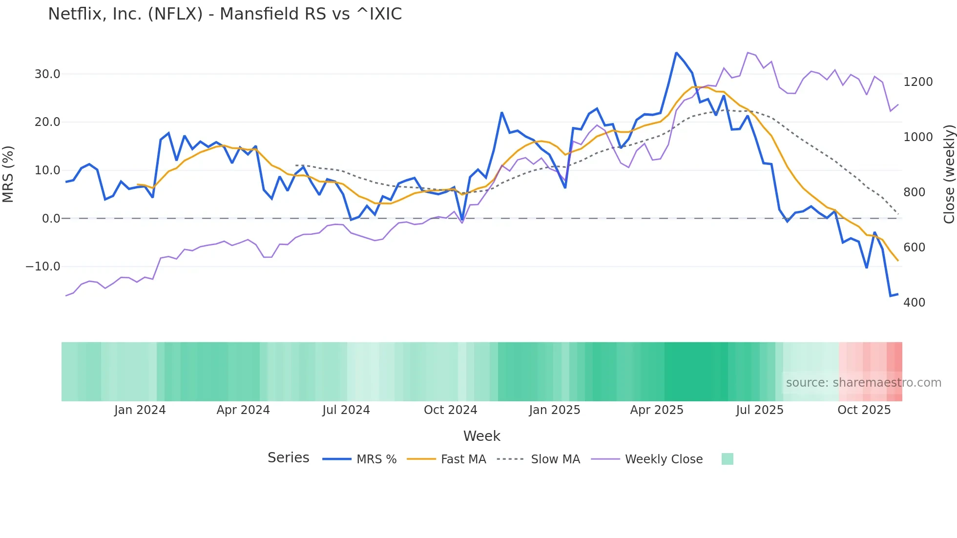 NFLX Mansfield Relative Strength chart