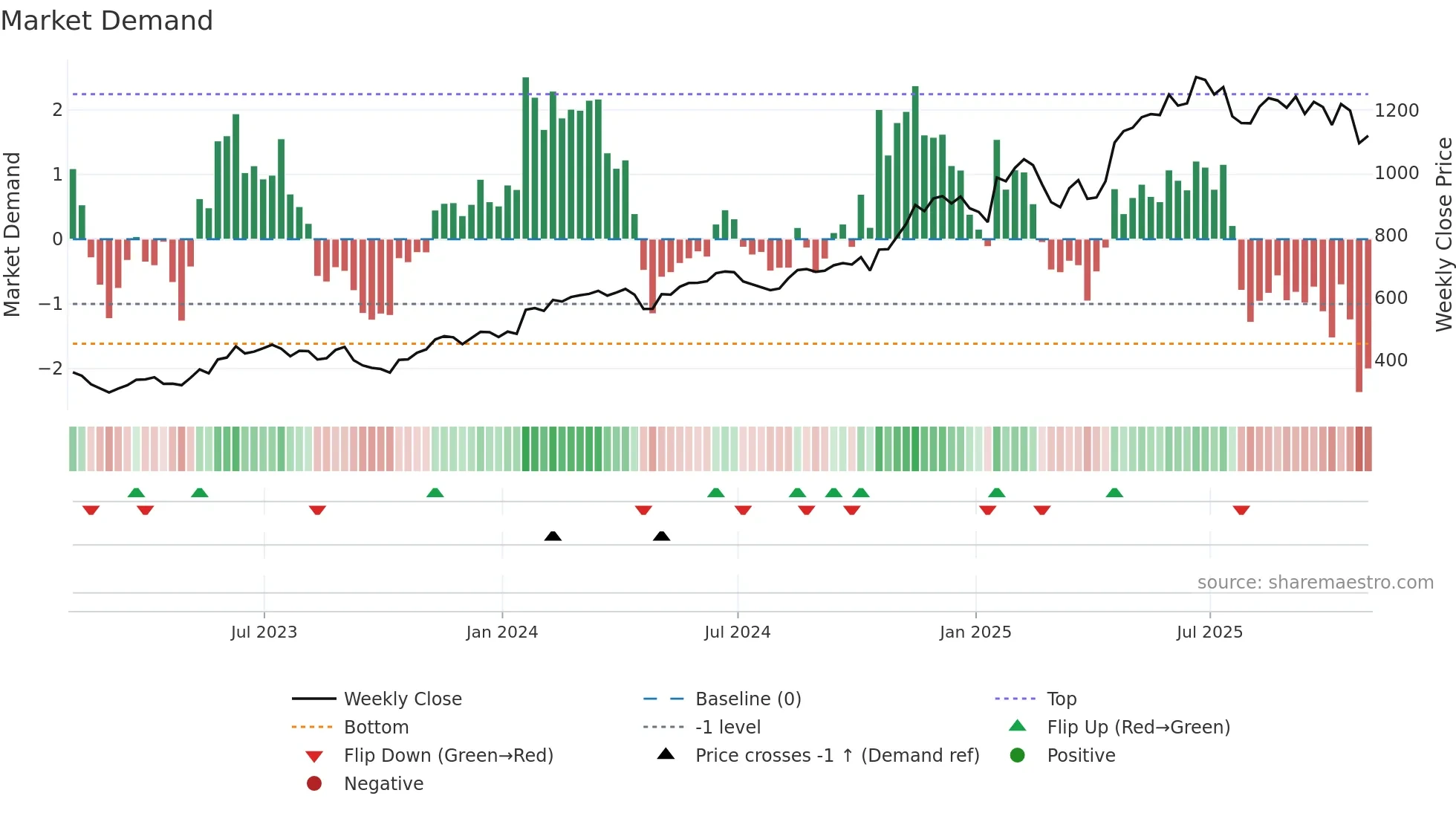 NFLX weekly Market Demand chart