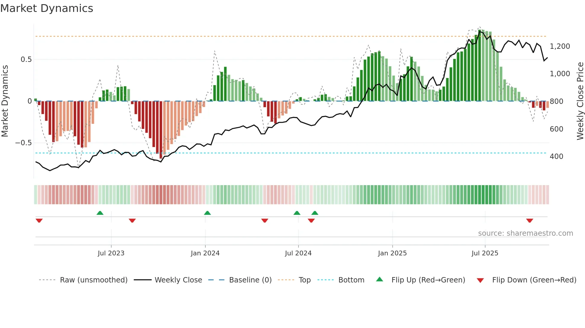 NFLX weekly Market Dynamics chart