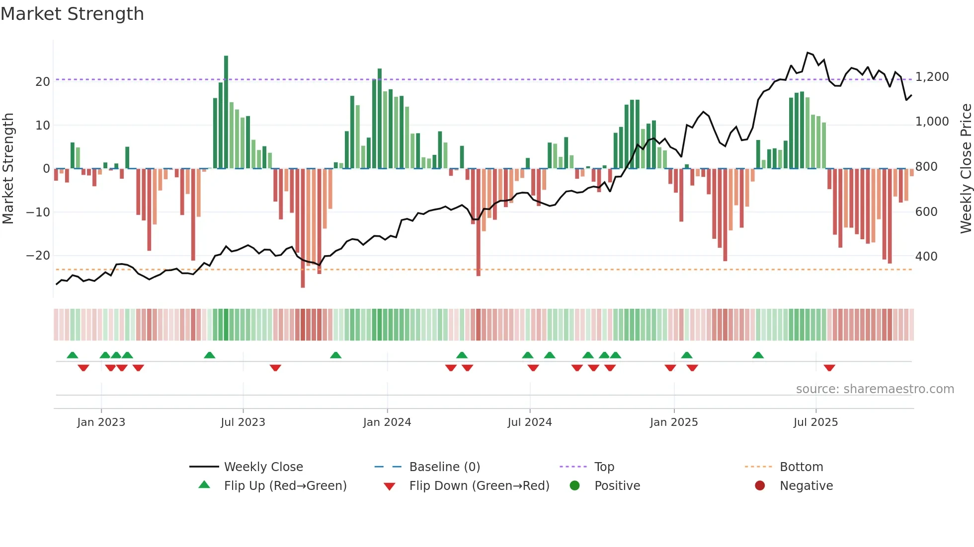 NFLX weekly Market Strength chart