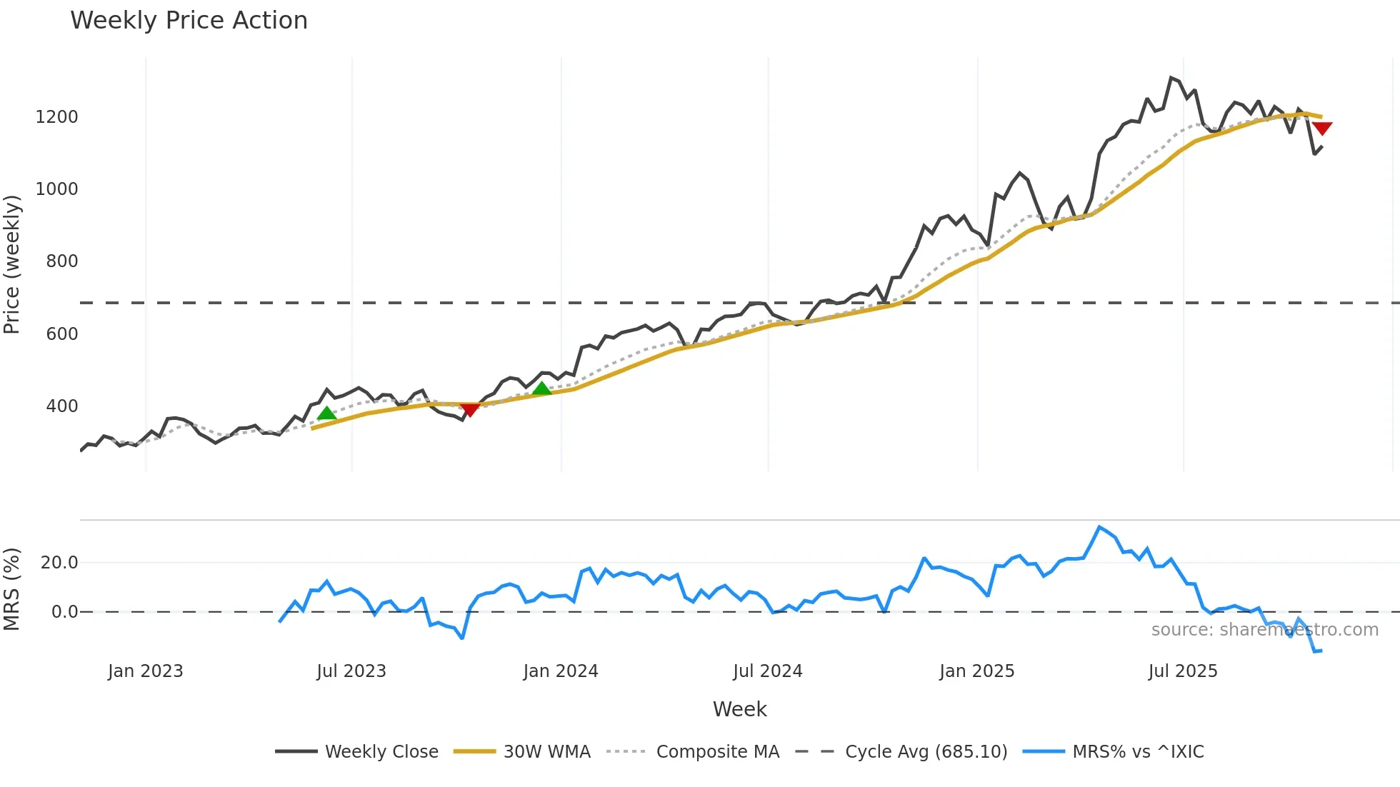 NFLX weekly Price Action chart, closing 2025-10-31