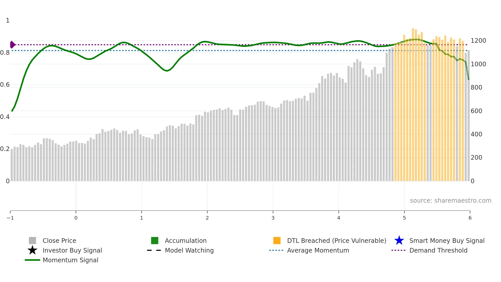 NFLX weekly Smart Money chart
