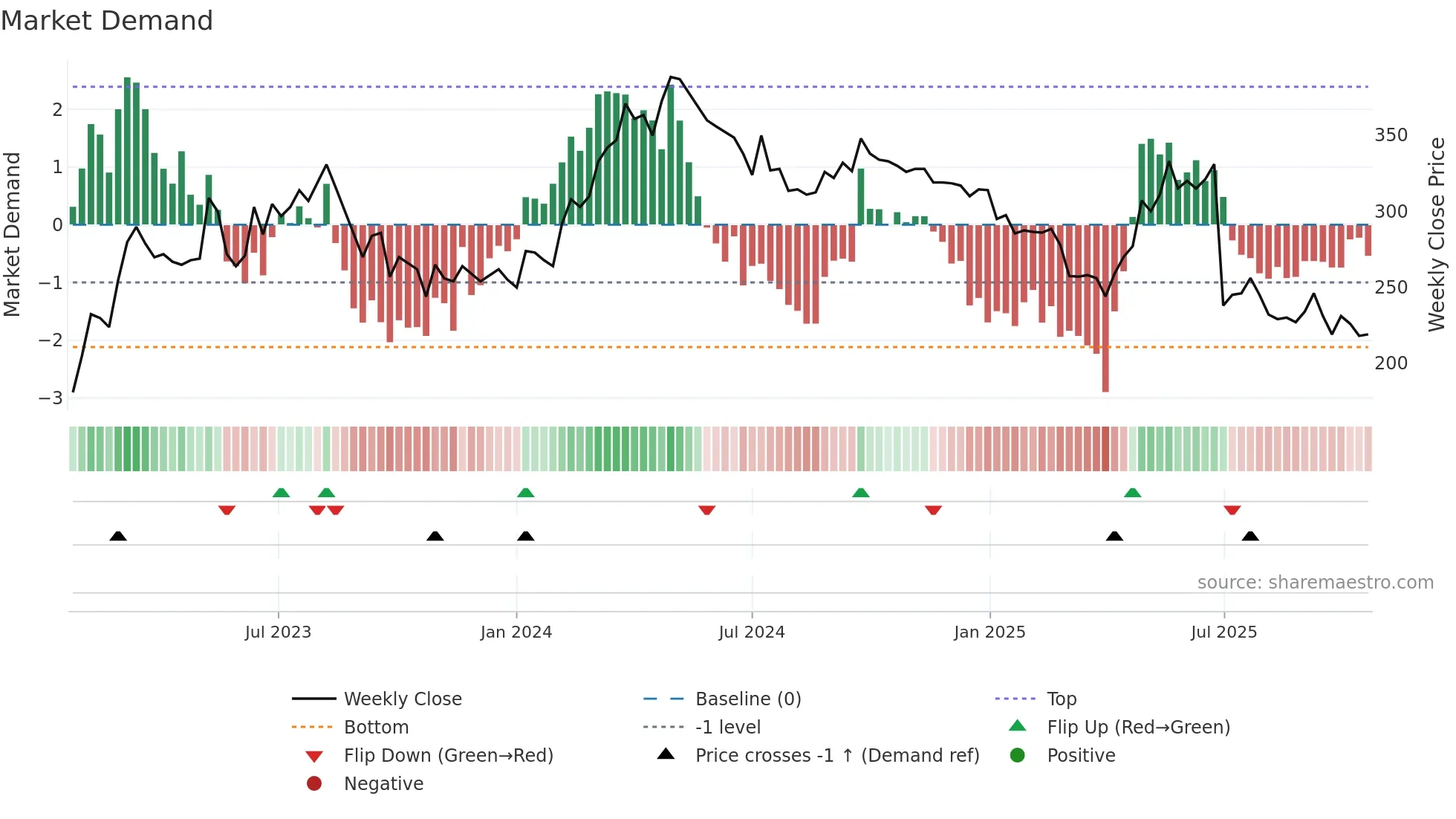 KITW weekly Market Demand chart