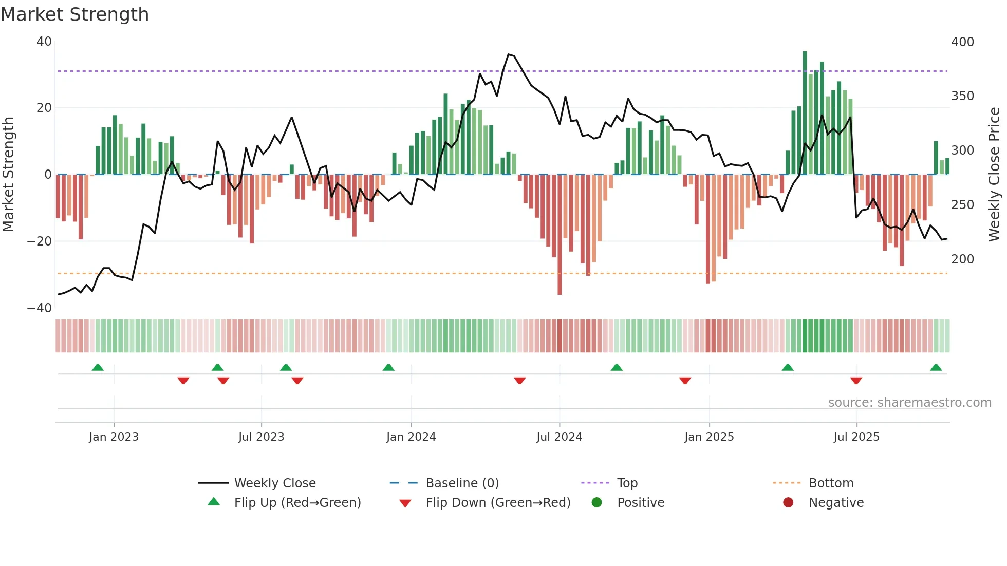 KITW weekly Market Strength chart