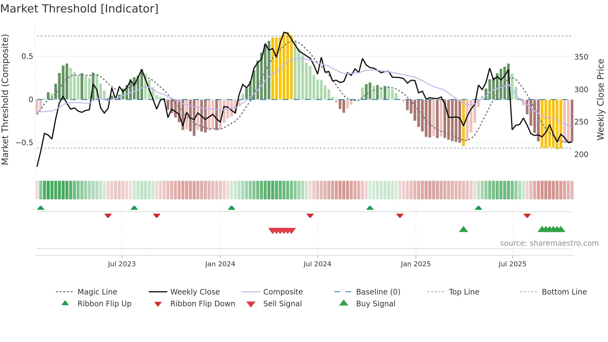 KITW weekly Market Threshold chart