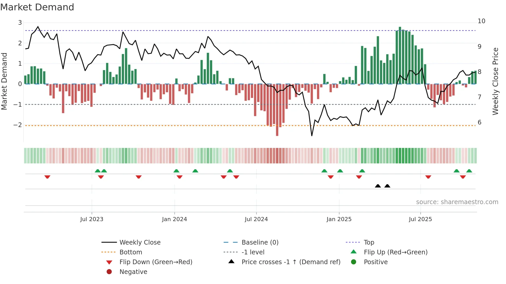 SPB weekly Market Demand chart